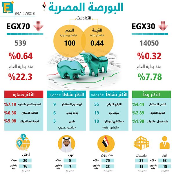 تحالف هيرميس وإيفركور مستشارًا لبيع المصرف المتحد.. تفاصيل الشروط المطلوبة في الشريك الاستراتيجي لـ"مصر الجديدة للإسكان".. واردات مصر البترولية تتراجع 13% خلال الربع الأول.. عز والمصريين تواصلان رفع أسعار الحديد