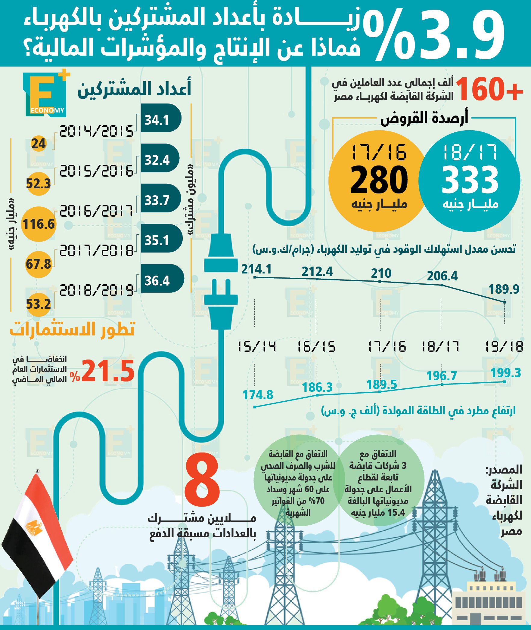 الغاز الإسرائيلي على الأبواب .. ارتباك في المجتمع التصديري بسبب "غموض" لائحة دعم الصادرات .. "المالية" بصدد حسم مصير ضريبة الأرباح الرأسمالية.. زيادة اعداد مشتركين الكهرباء(إنفوجراف)