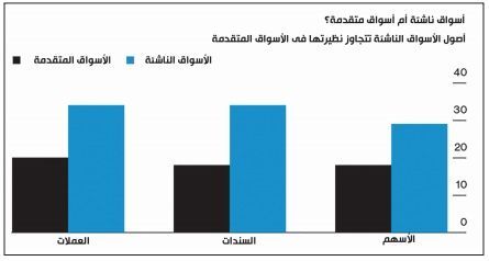 11 تريليون دولار تشجع المستثمرين للعودة مجدداً للأسواق الناشئة فى 2020
