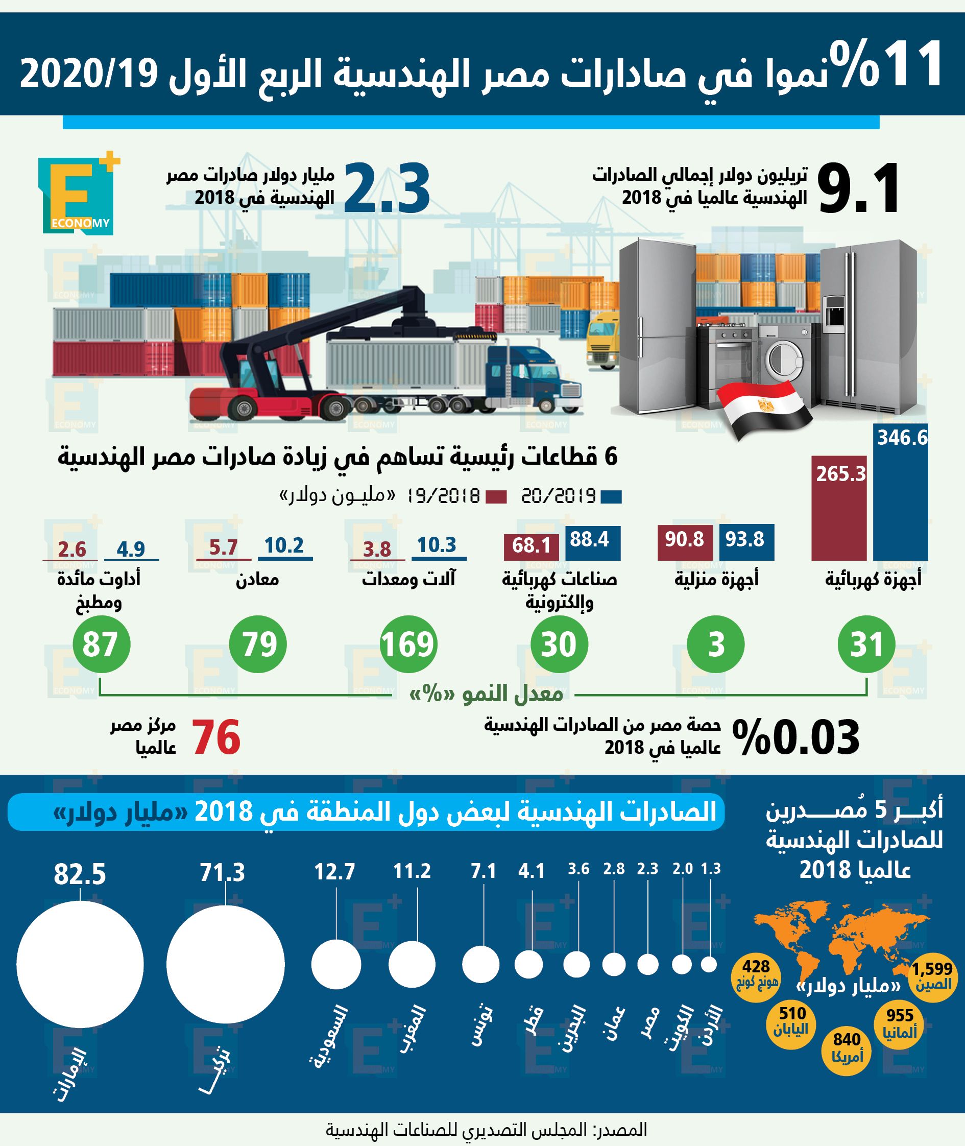 "المالية": قانون جديد لضريبة الدخل النصف الأول من العام المقبل.. فاروس: الاقتصاد المصري ينمو 5.9% العام المالي الجاري.. "مبادلة" الإماراتية تبحث زيادة استثماراتها في مصر .. نقاش مجتمعي وبرلماني لتقديم دعم التموين حسب دخل الأسرة (فيديو)