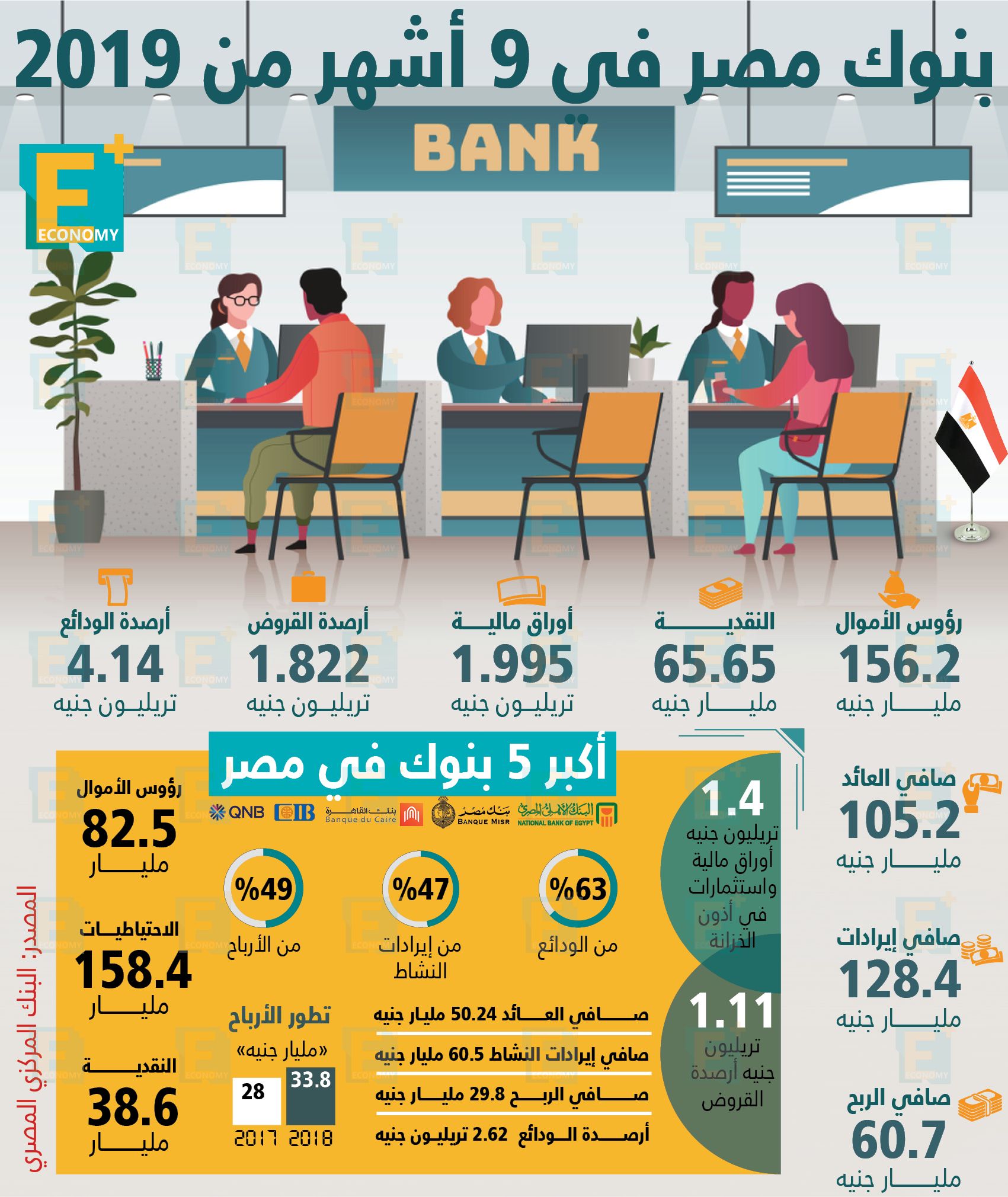انتعاشة مرتقبة لقروض التجزئة المصرفية بعد قرار "المركزي".. البورصة تتشاور مع 3 أندية رياضية لتجهيزها للطرح.. ستاندرد آند شارترد: الاقتصاد المصري سينمو 5.8%