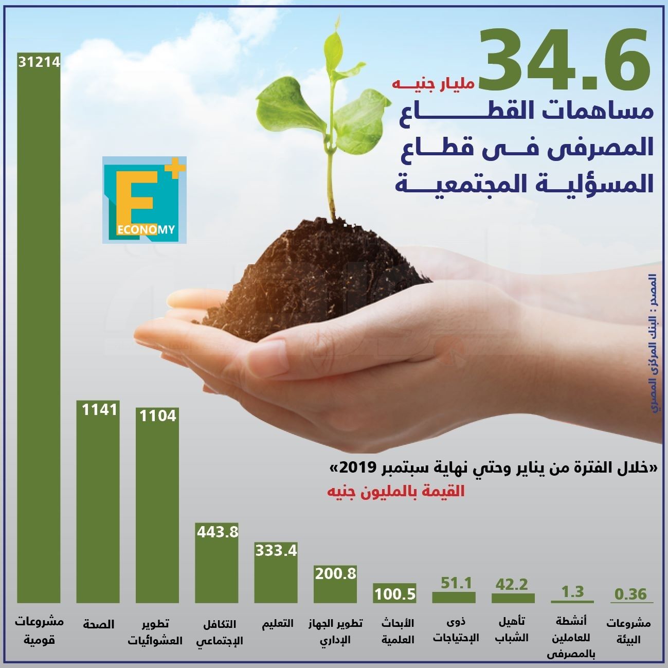 مستشار محافظ المركزى: دعم «المشروعات الصغيرة» على رأس اهتمامات القطاع المصرفى