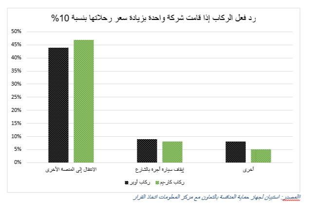 استبيان: زيادة الأسعار ستدفع مستخدمي "أوبر" و"كريم" لاستخدام منصة أخرى