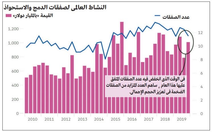 الولايات المتحدة تهيمن على صفقات الدمج والاستحواذ خلال 2019