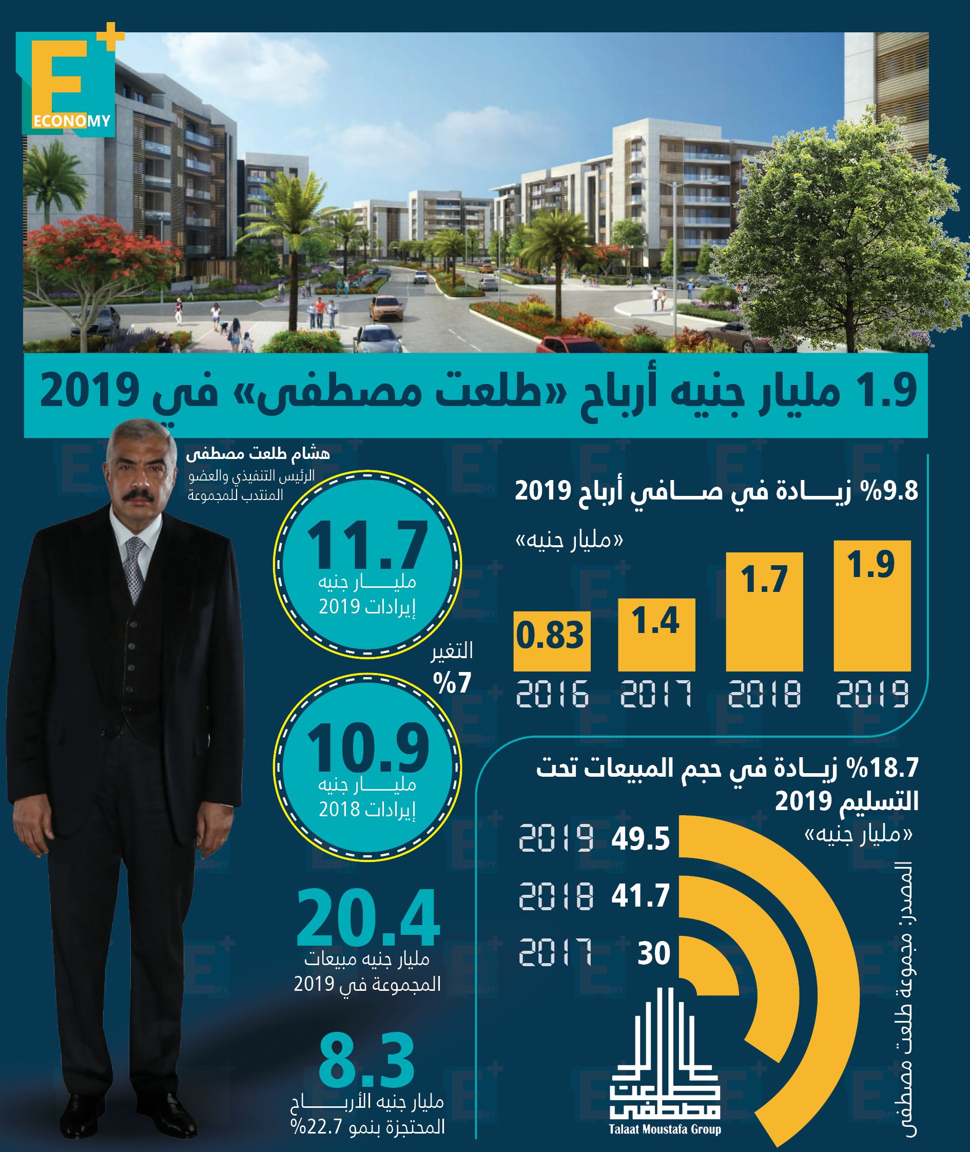 1.9 مليار جنيه أرباح "طلعت مصطفى" في 2019