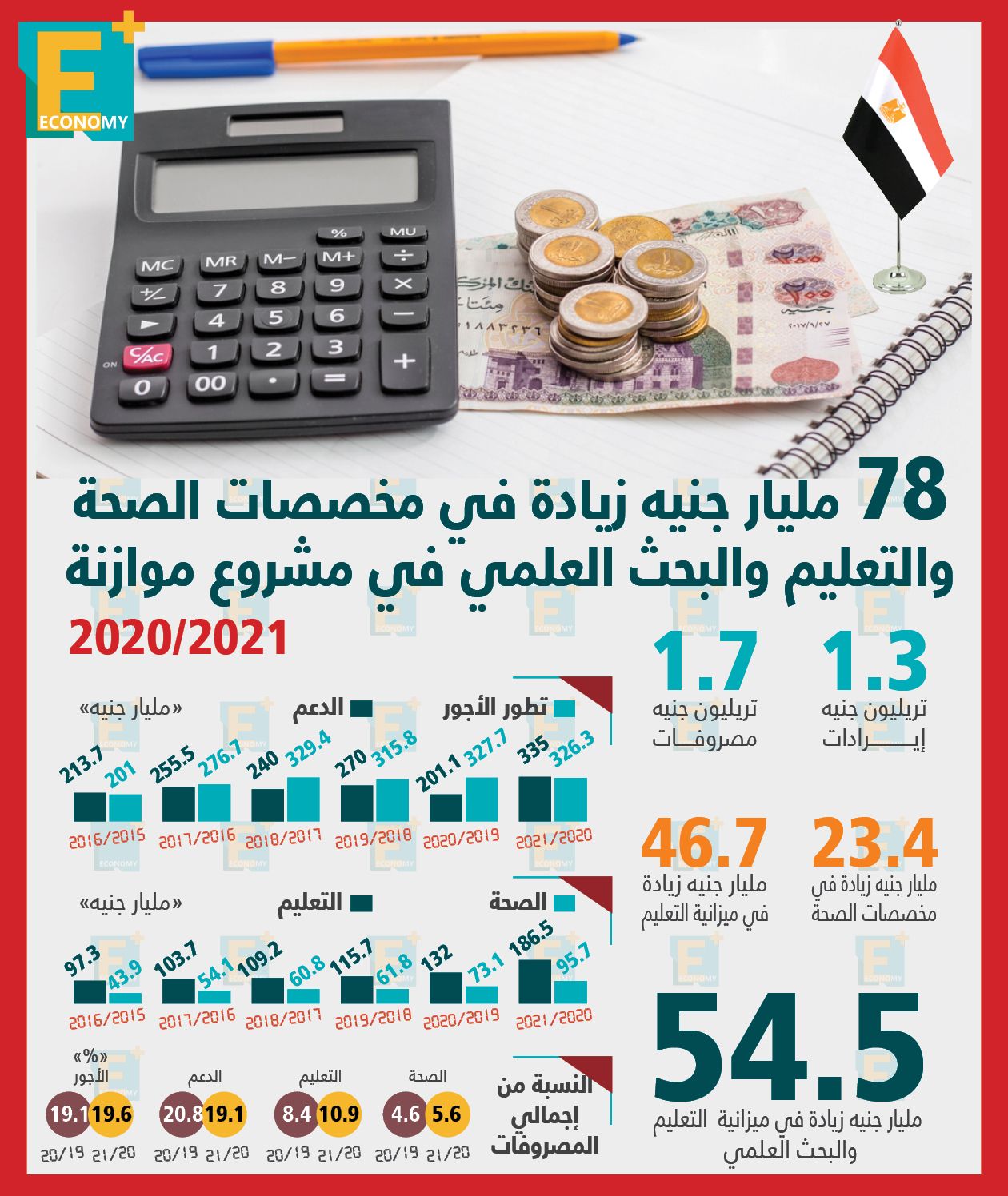 مشروع الموازنة الجديدة يتجاهل أزمة "كورونا".. 411 مليون دولار فائض ميزان المدفوعات في النصف الأول