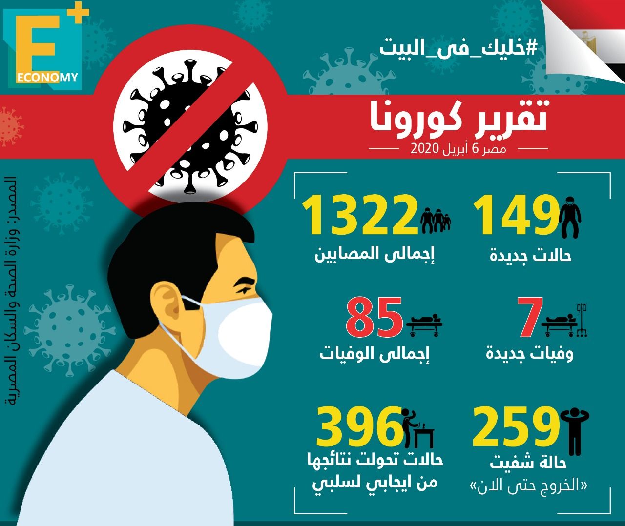 "السيسي" يوجه بحزمة إجراءات اقتصادية جديدة لمواجهة "كورونا".. بوريس جونسون في العناية المركزة