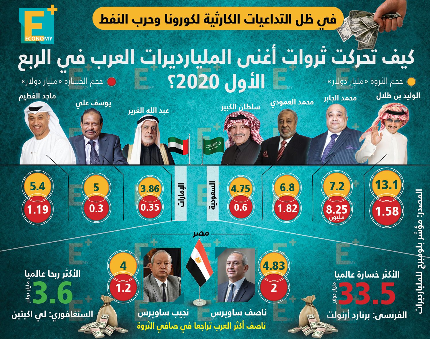 "كورونا" يشطب 408 مليارات دولار من ثروات أغنى مائه شخص في العالم خلال شهرين