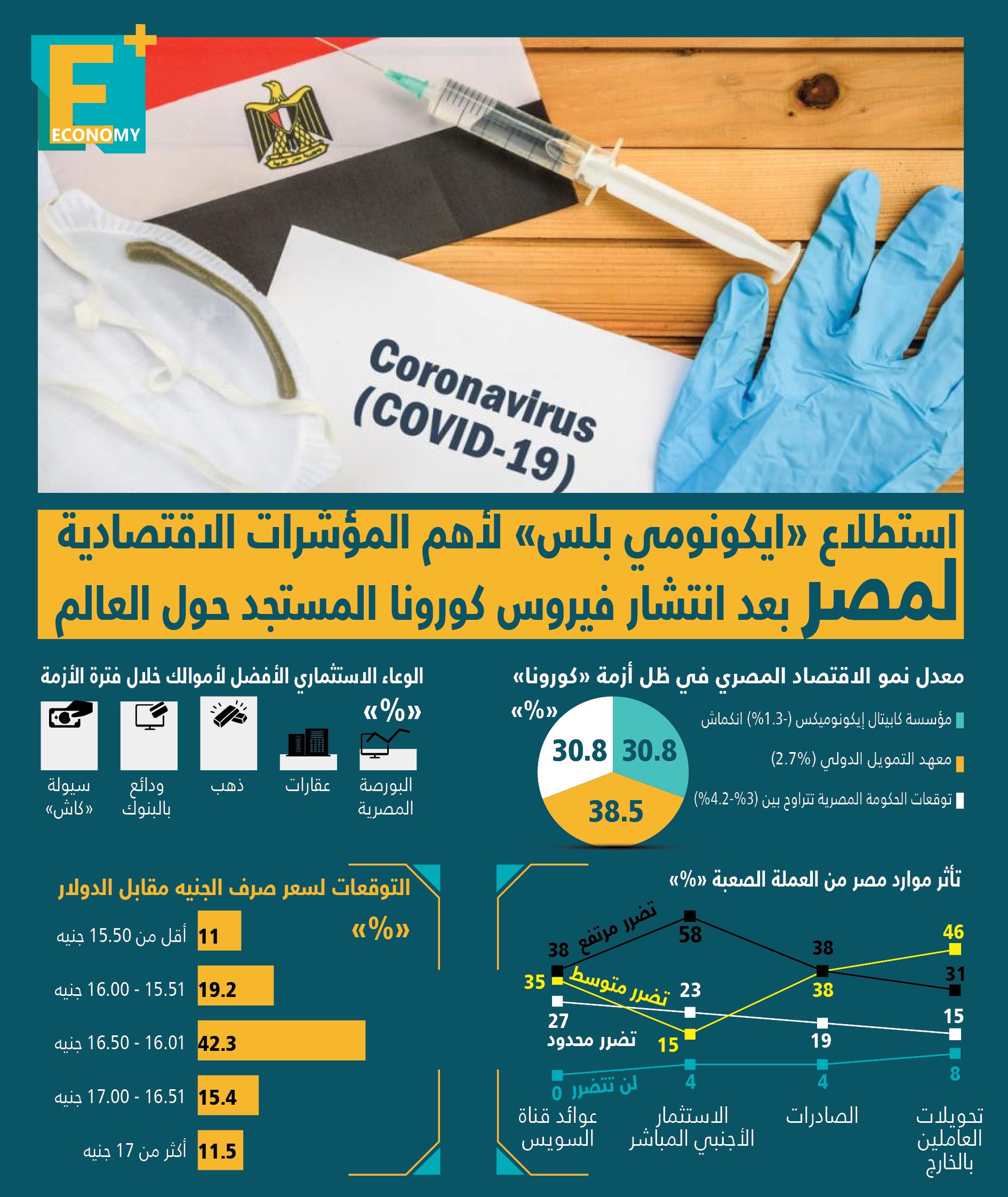 استطلاع "إيكونومي بلس": 38.5% يتوقعون 2.7% نموًا للاقتصاد المصري العام الجاري.. "السيسي" يطالب القطاع الخاص بعدم تسريح العمالة
