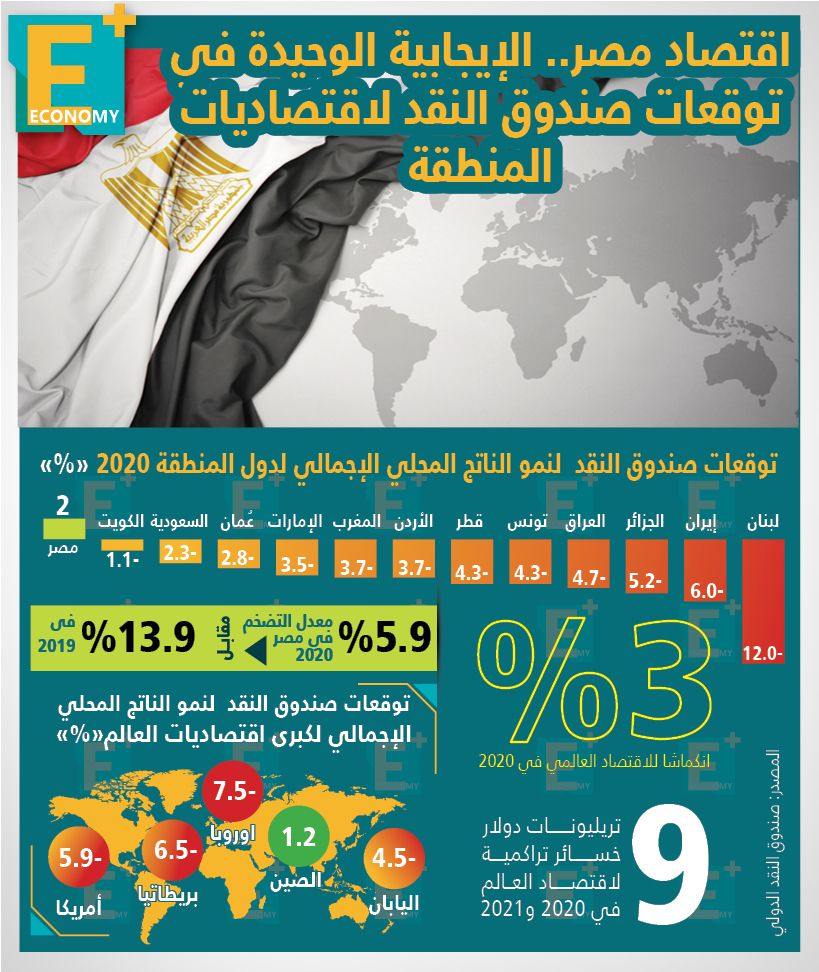 صندوق النقد يتوقع نموًا إيجابيًا للاقتصاد المصري وانكماشًا عالميًا.. سميح ساويرس يرفع حصته في ثالث أكبر شركة سياحة أوروبية
