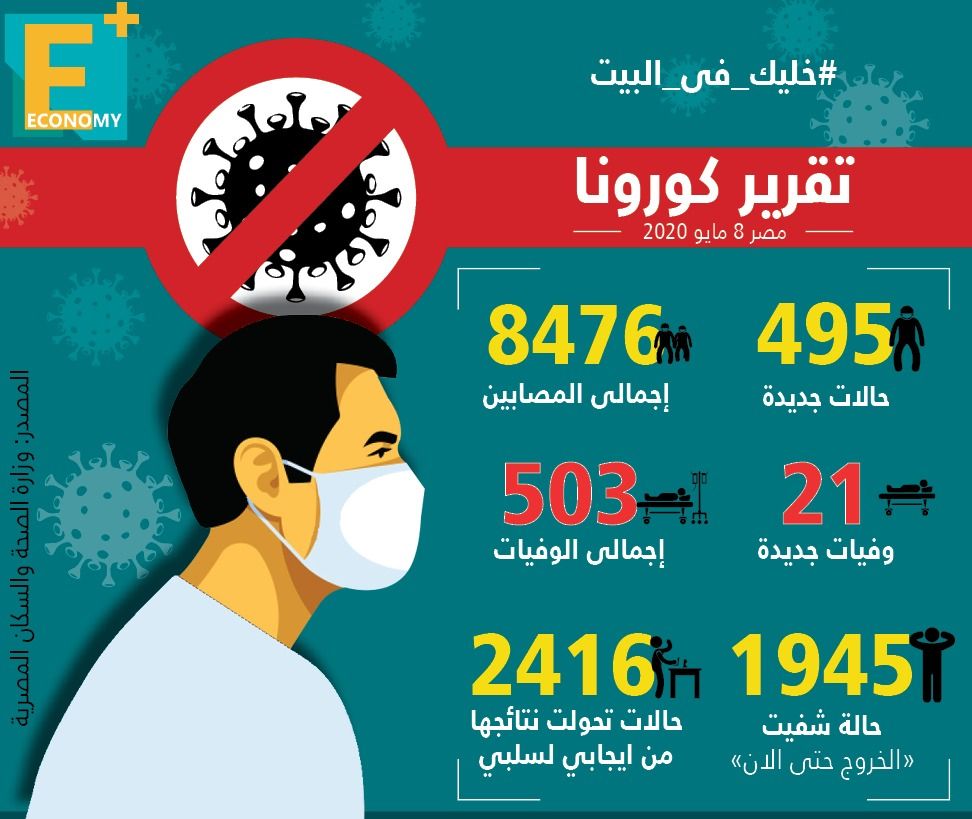 "الصحة" المصرية: 495 إصابة جديدة بـ"كورونا" و21 وفاة وشفاء 58 حالة