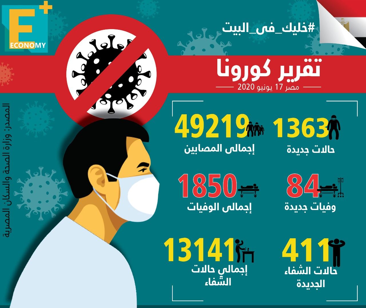 الصحة المصرية: 1363 إصابة جديدة بـ”كورونا” و84 وفاة وشفاء 411 حالة