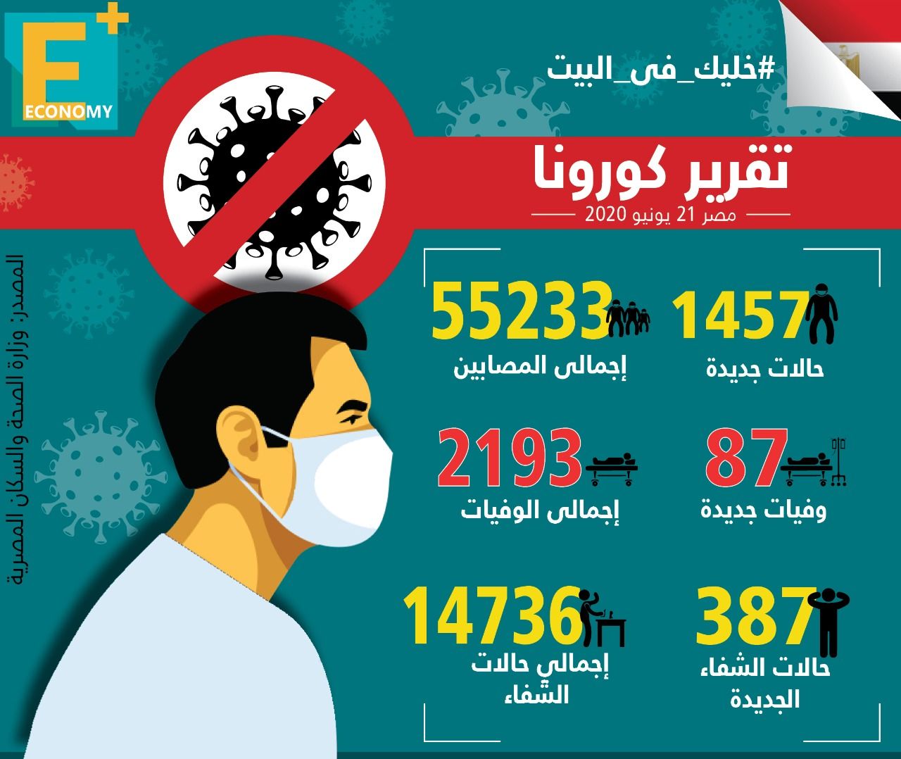 الصحة المصرية: 1475 إصابة جديدة بـ”كورونا” و87 وفاة وشفاء 409 حالة