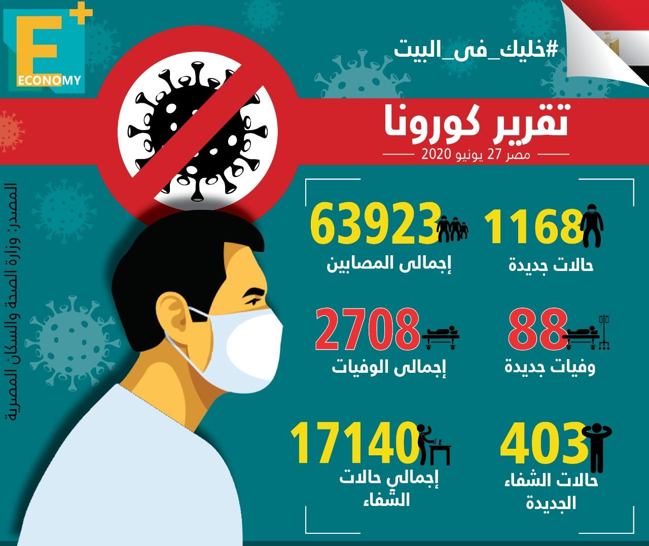 "الصحة" المصرية: 1168 إصابة جديدة بـ"كورونا".. و88 وفاة وشفاء 403 حالات