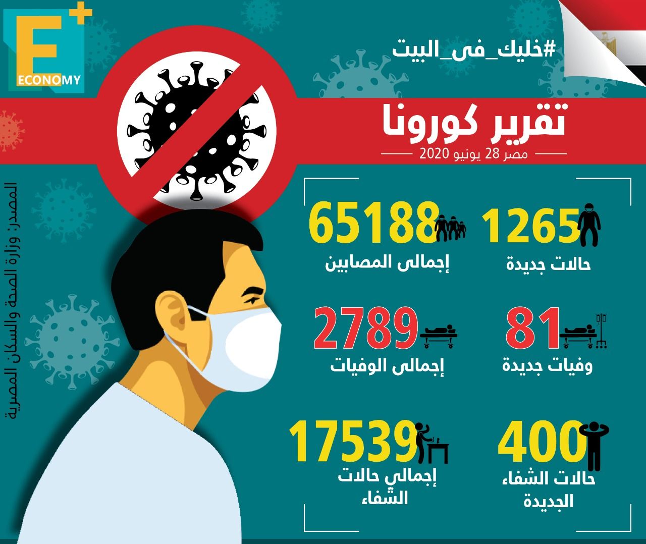 “الصحة” المصرية: 1265 إصابة جديدة بـ”كورونا”.. و81 وفاة وشفاء 400 حالة