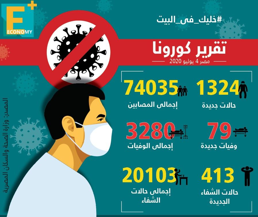 "الصحة" المصرية: 1324 إصابة جديدة بـ"كورونا" و79 وفاة وشفاء 413 حالة