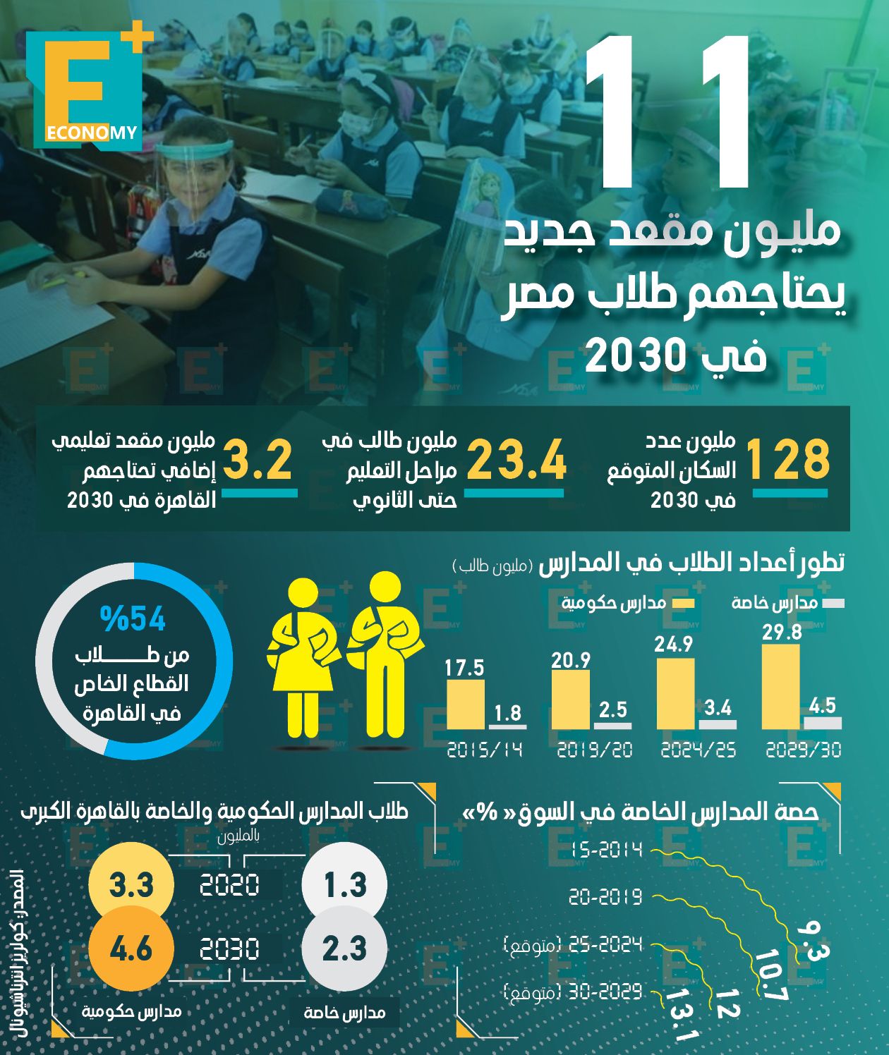 11 مليون مقعد جديد يحتاجها طلاب مصر في 2030
