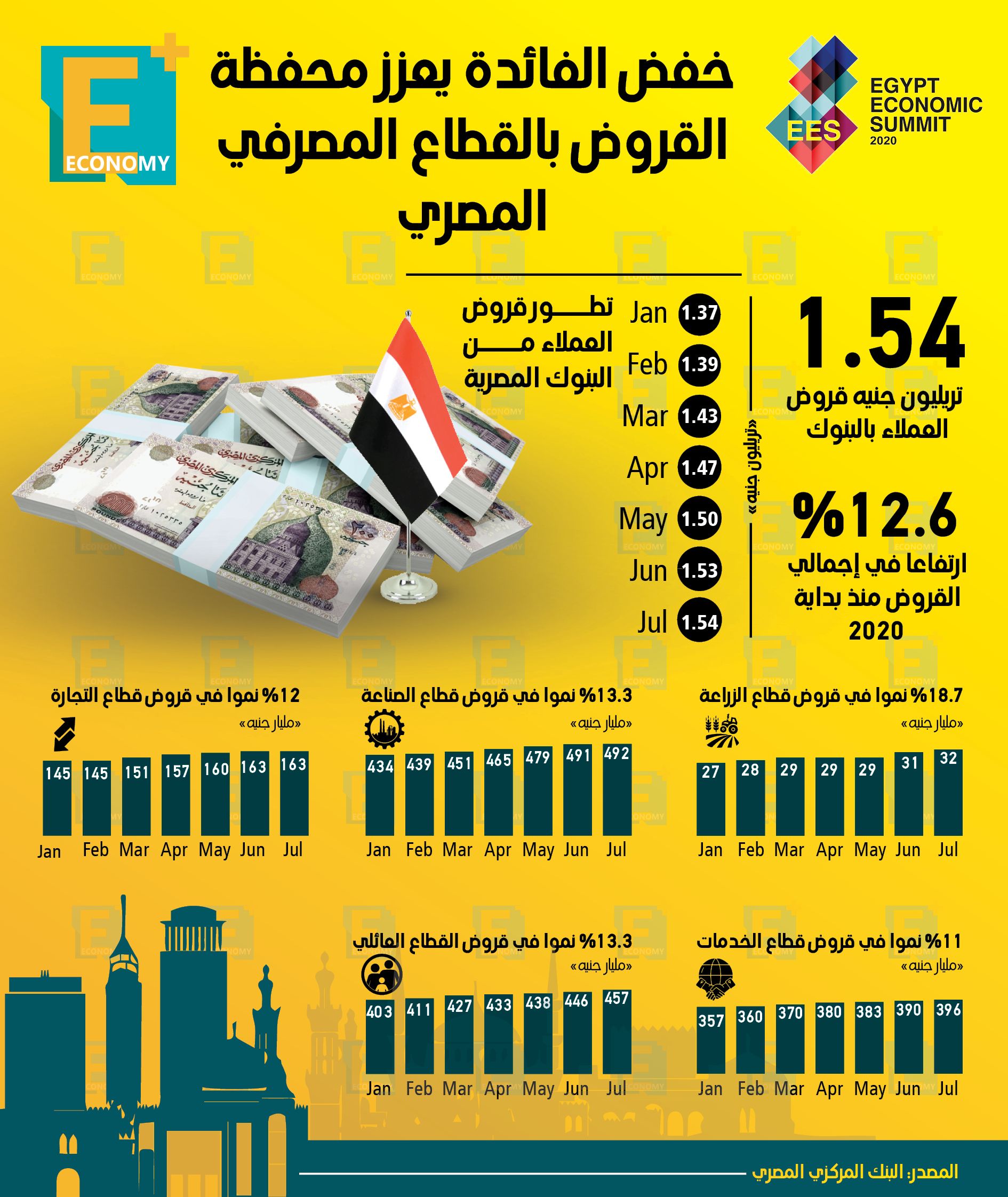 خفض الفائدة يعزز محفظة القروض بالقطاع المصرفي المصري