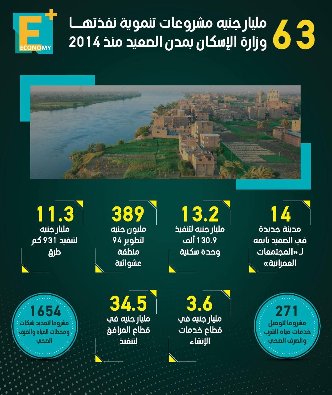 63 مليار جنيه مشروعات نفذتها وزارة الإسكان بمدن الصعيد منذ 2014