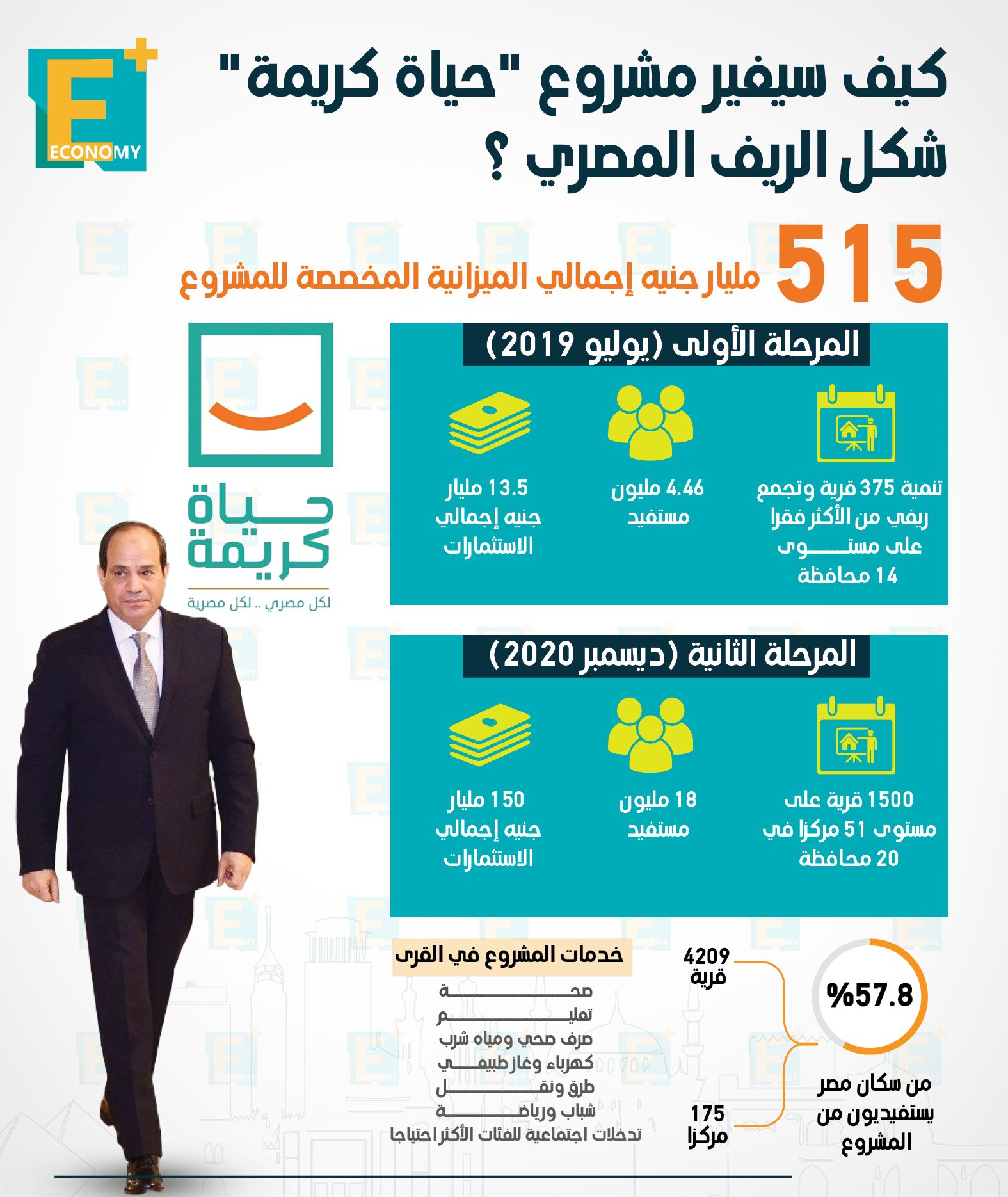 كيف سيغير مشروع "حياة كريمة" شكل الريف المصري؟