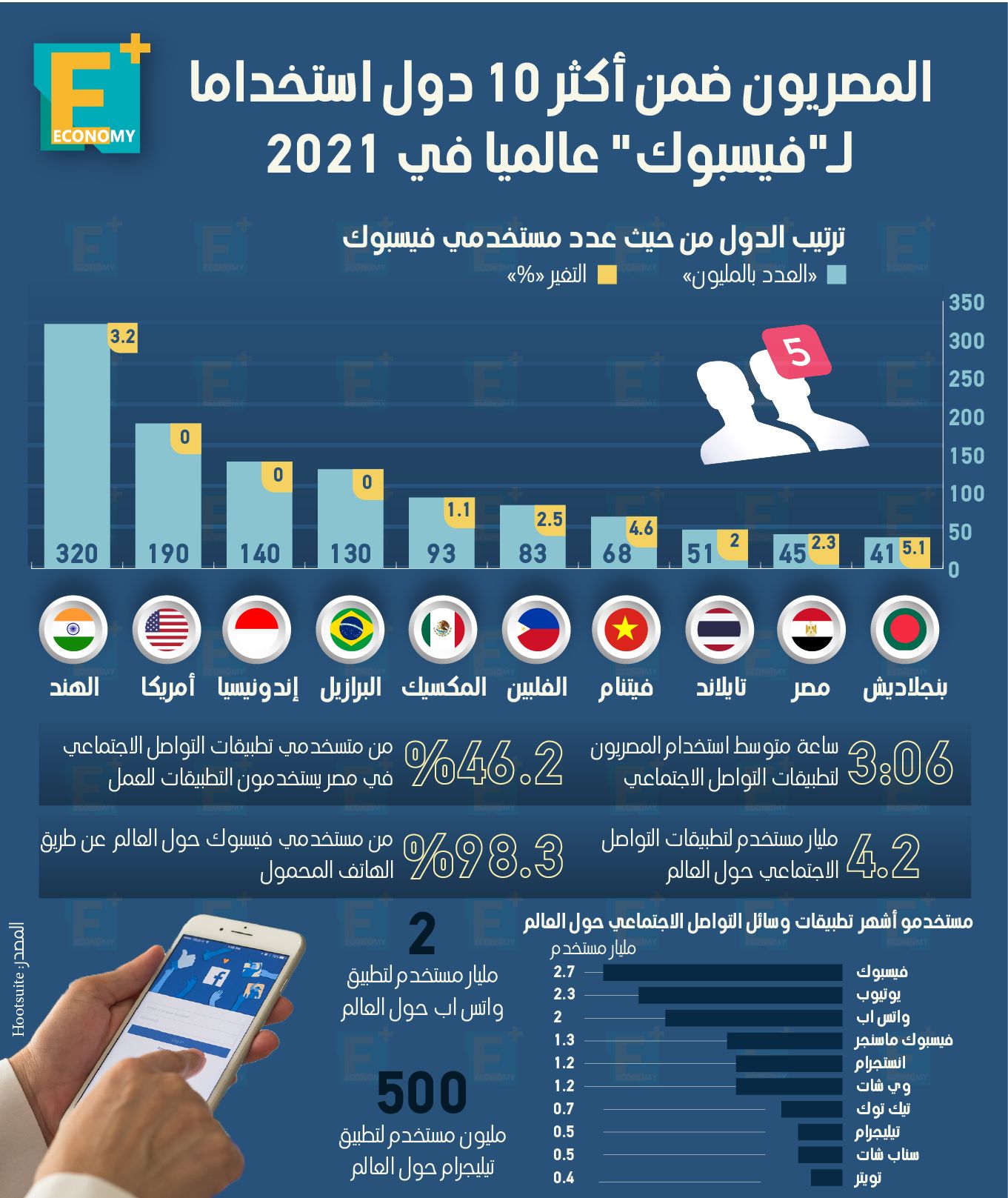 المصريون ضمن أكثر 10 دول استخدامًا لـ"فيسبوك"عالميًا في 2021