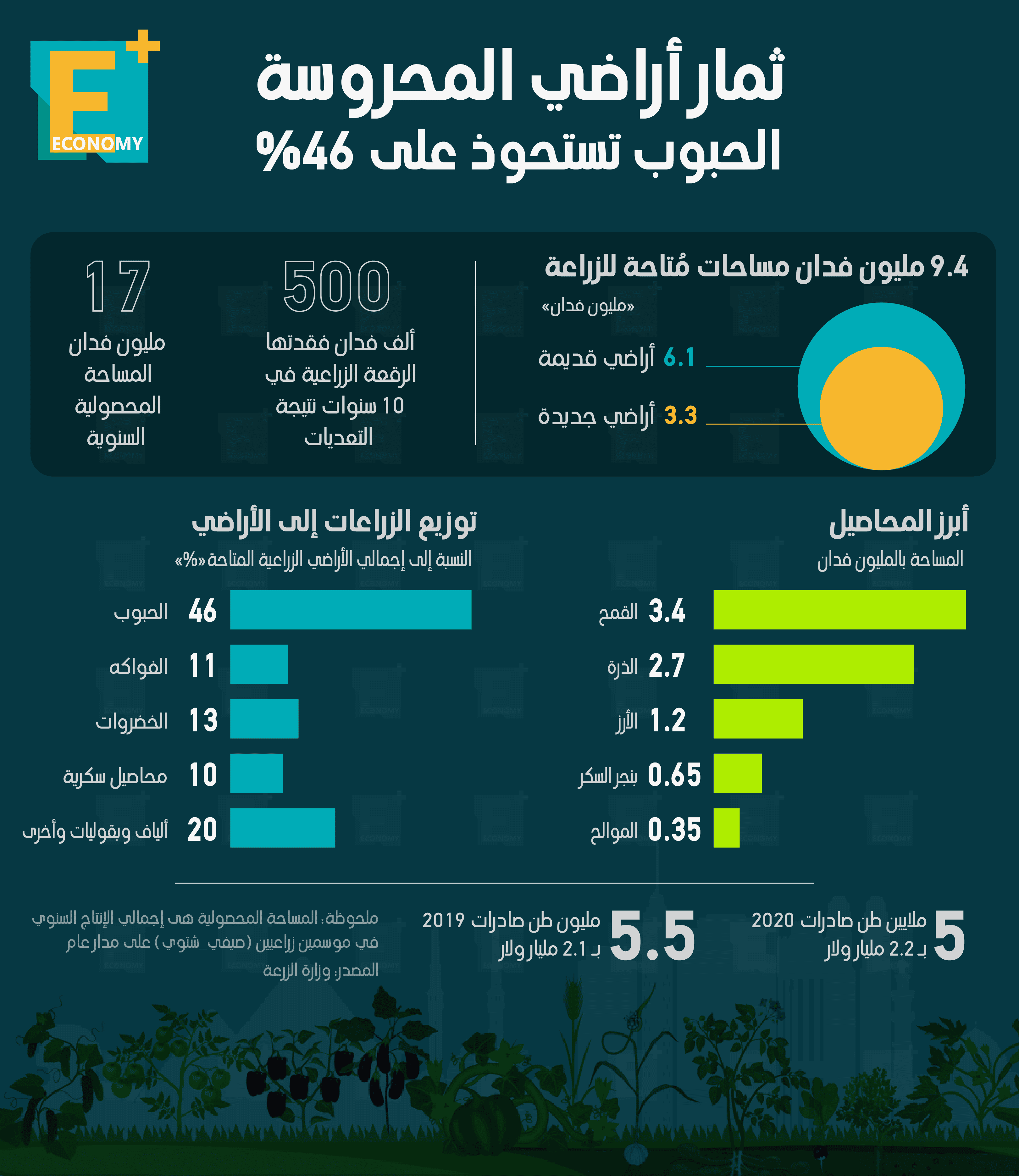 ثمار أراضي المحروسة.. الحبوب تستحوذ على 46%
