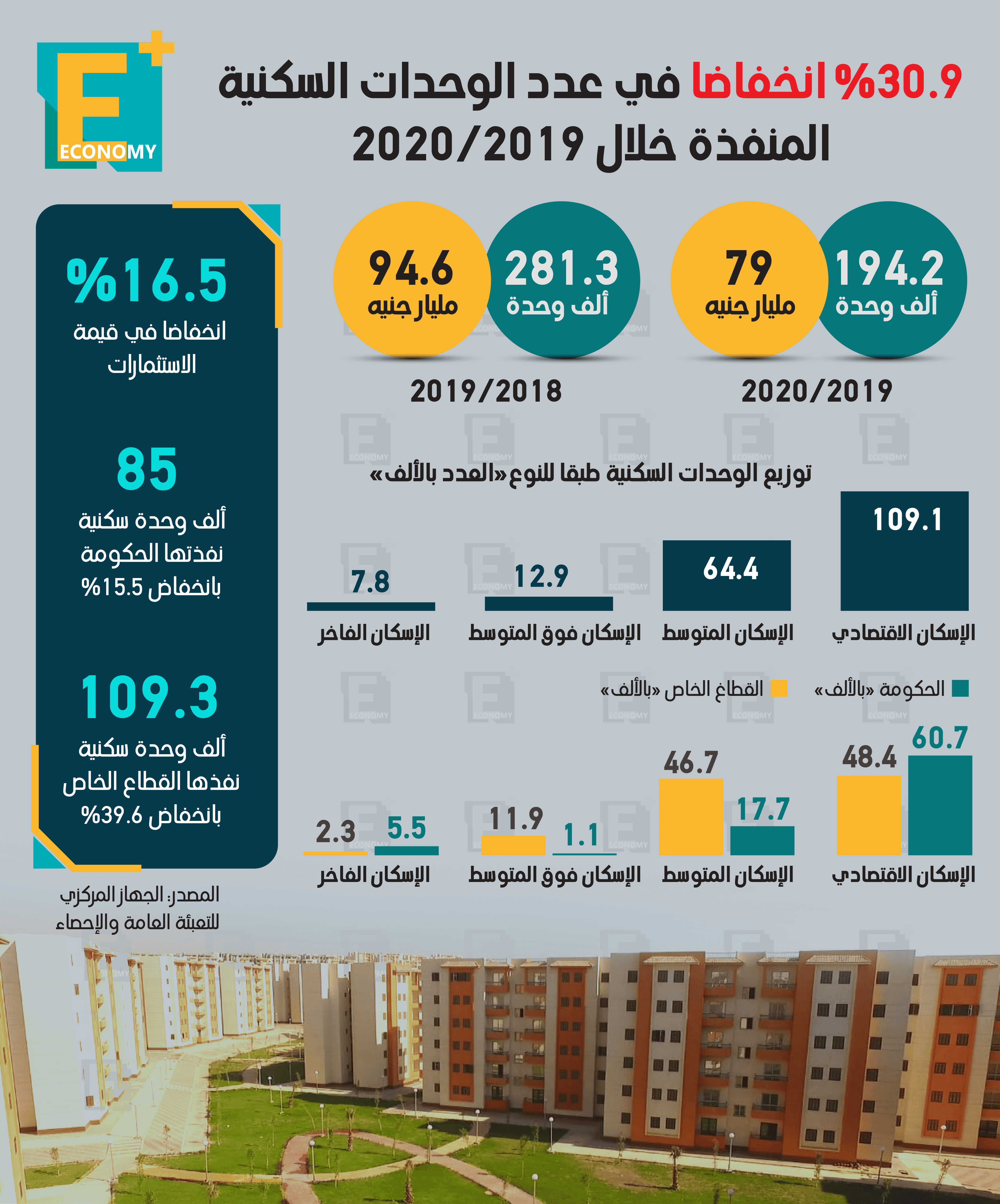 30.9 % انخفاضًا في عدد الوحدات السكنية المنفذة خلال 2020/2019