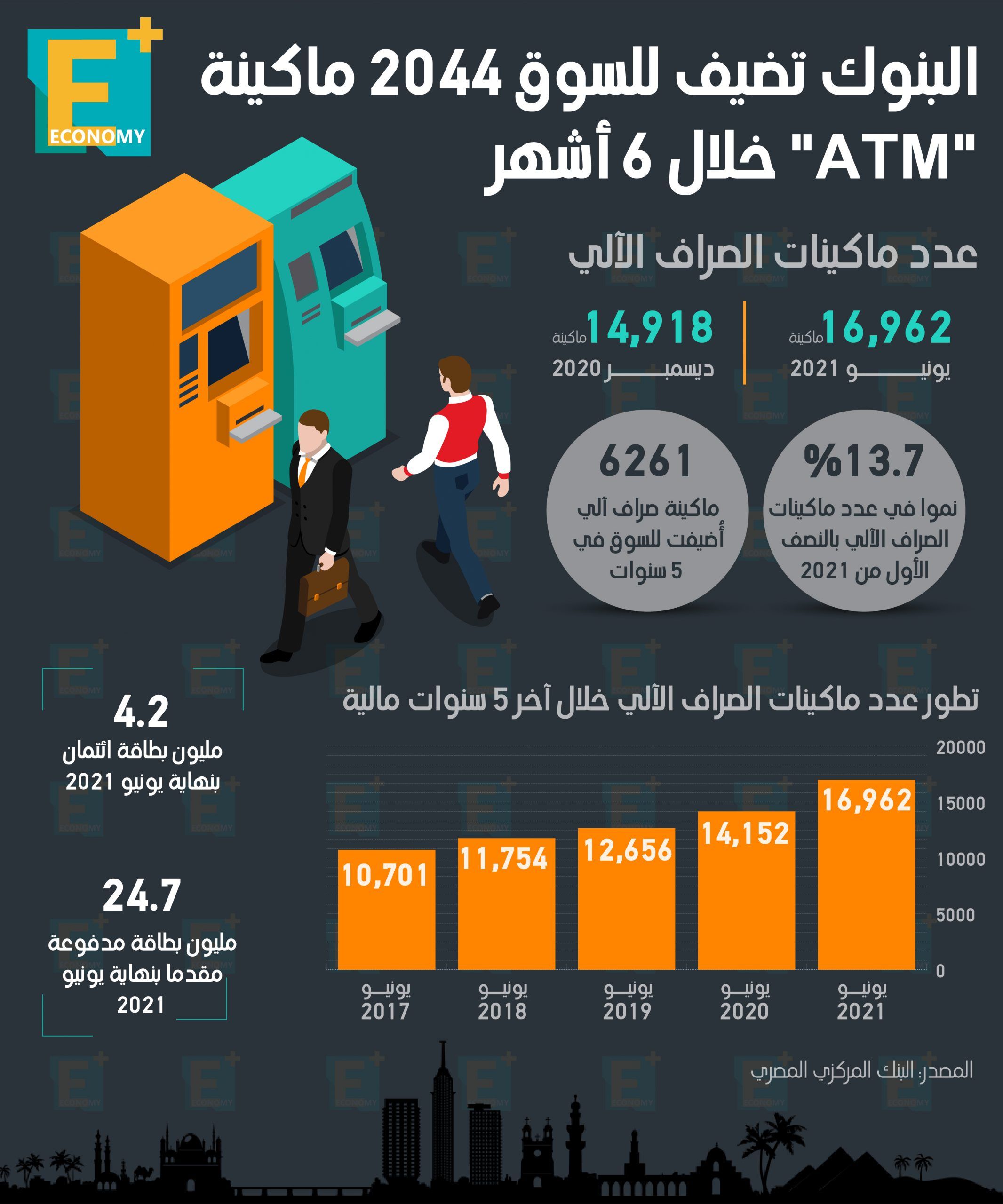 البنوك تضيف للسوق 2044 ماكينة "ATM" خلال 6 أشهر