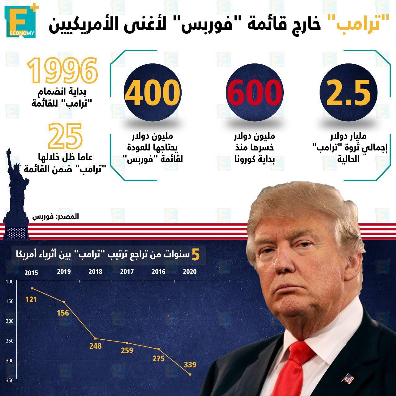 ترامب خارج قائمة "فوربس" لأغنى الأمريكيين