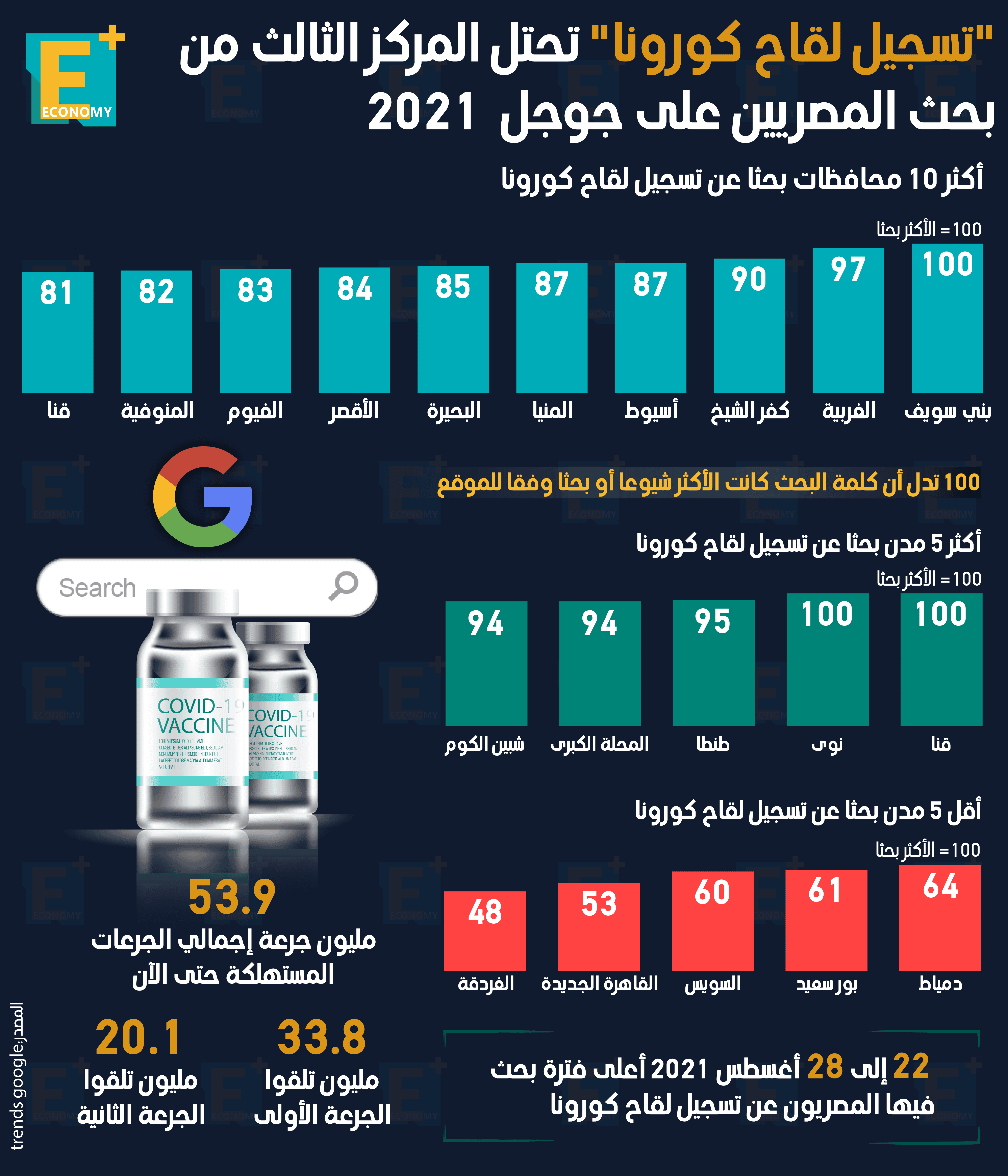"تسجيل لقاح كورونا" تحتل المركز الثالث من بحث المصريين على جوجل 2021