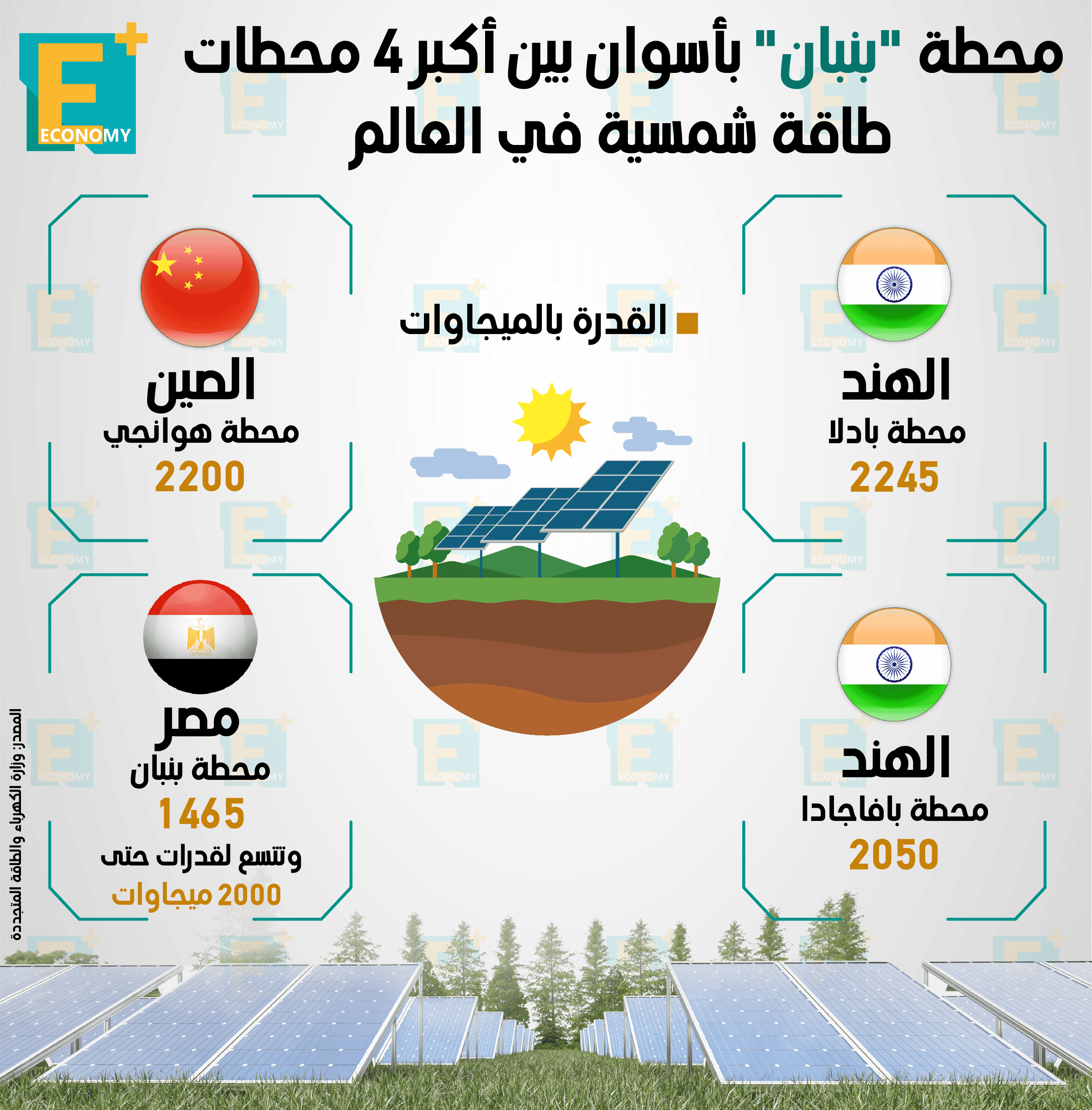محطة "بنبان" في أسوان بين أكبر 4 محطات طاقة شمسية في العالم