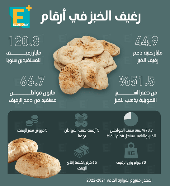 معيط: 15 مليار جنيه إضافية قد تتحملها الموازنة لارتفاع أسعار القمح عالميا