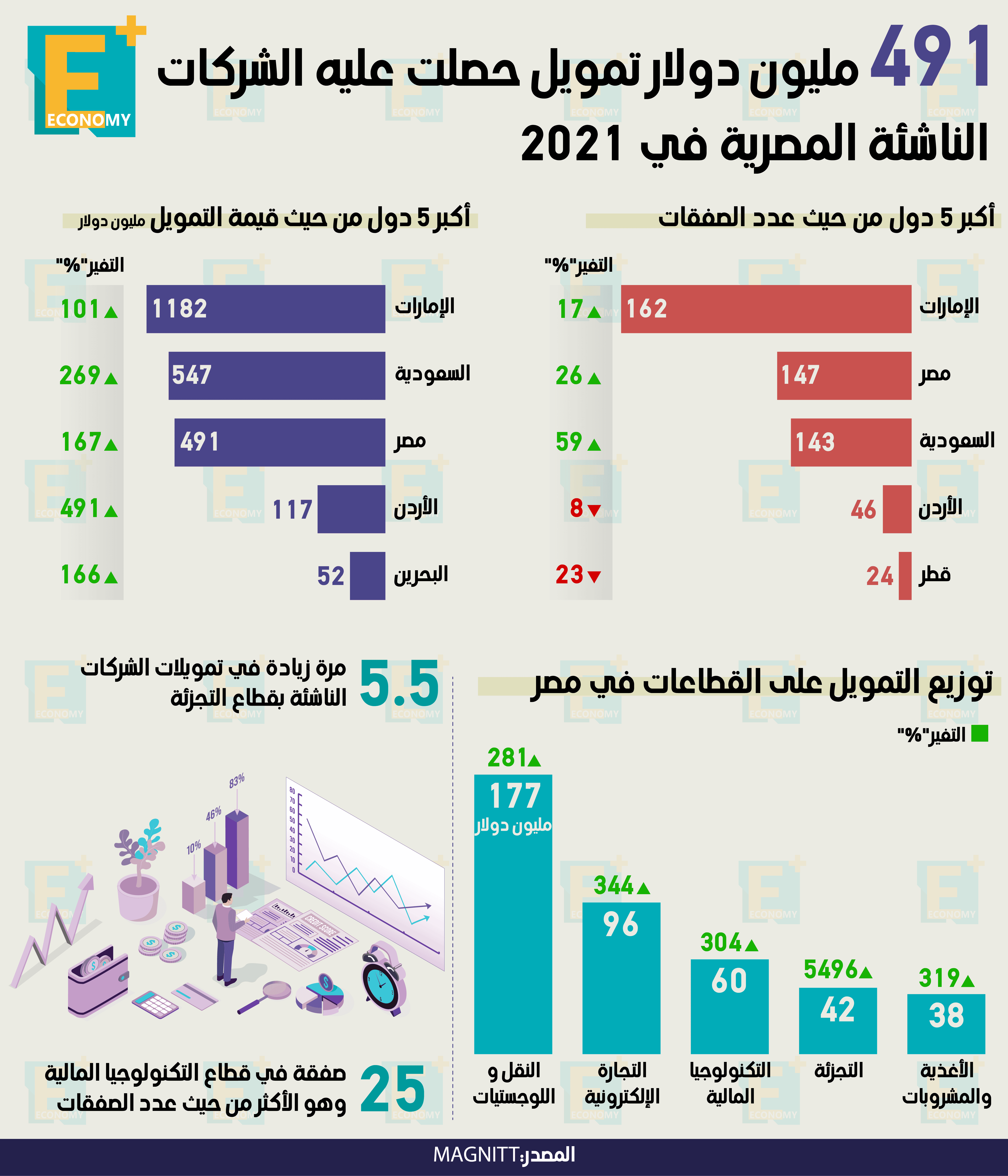 استثمارات قطرية مرتقبة في مصر بقيمة 5 مليارات دولار.. الفراعنة خارج مونديال 2022