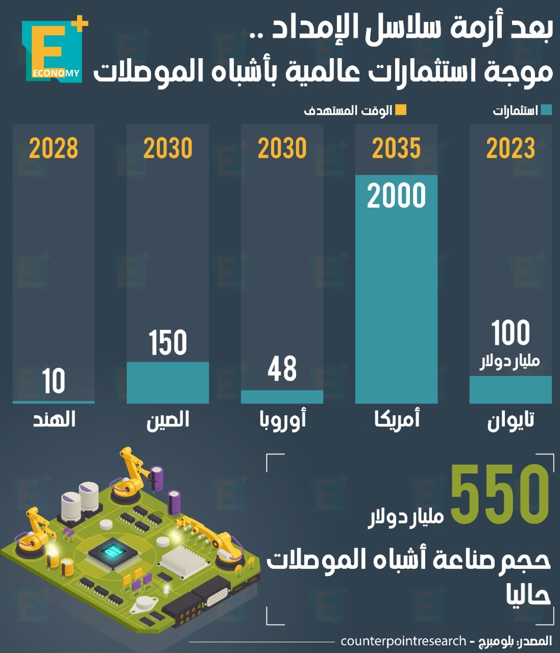 بعد أزمة سلاسل الإمداد.. موجة استثمارات عالمية بأشباه الموصلات