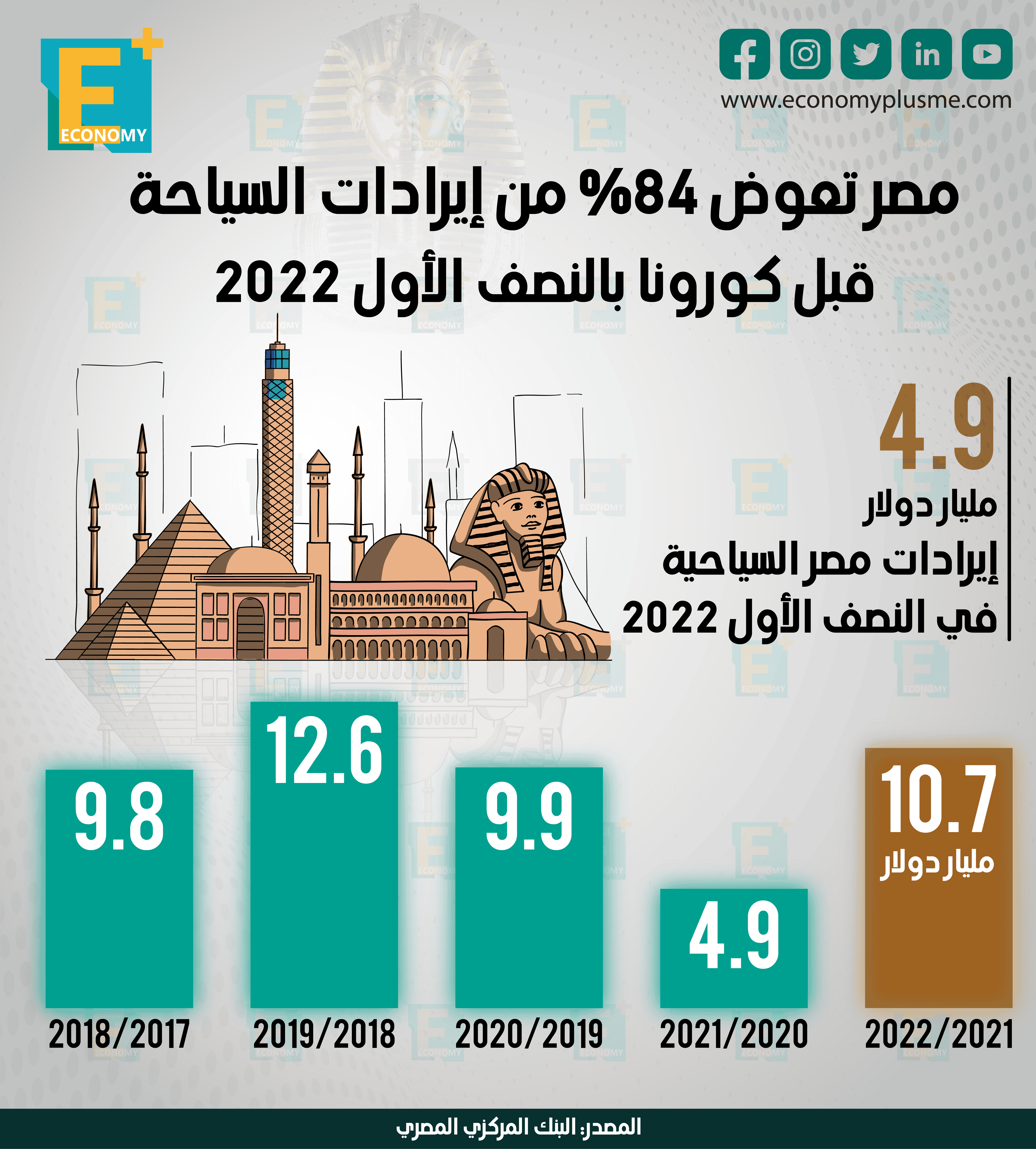 مصر تعوض 84% من إيرادات السياحة قبل كورونا بالنصف الأول 2022