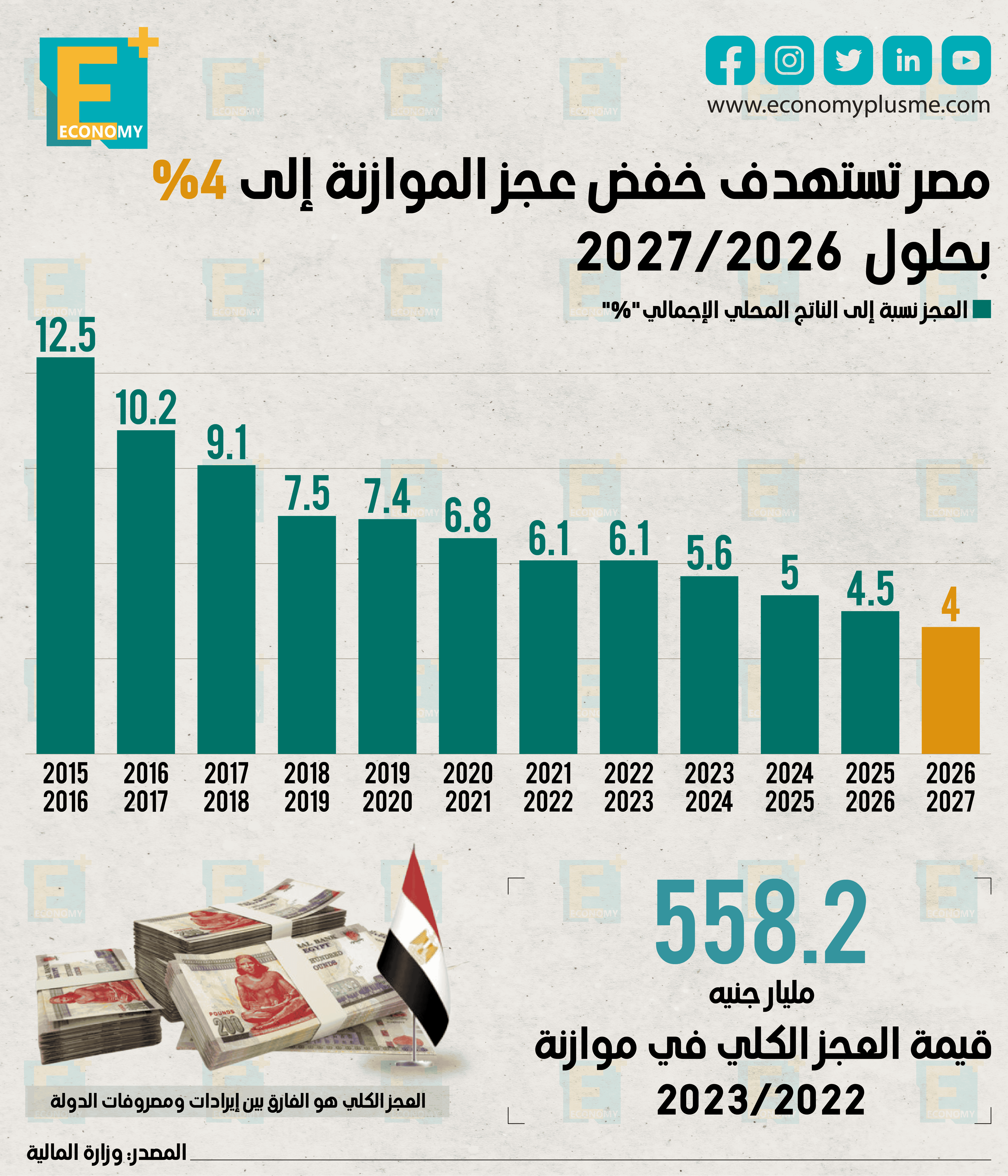 الحكومة تدرس منح إقامات طويلة للأجانب مقابل تملك العقارات.. "السيادي السعودي" يقتنص 4.7% من "إيبيكو" بقيمة 140 مليون جنيه