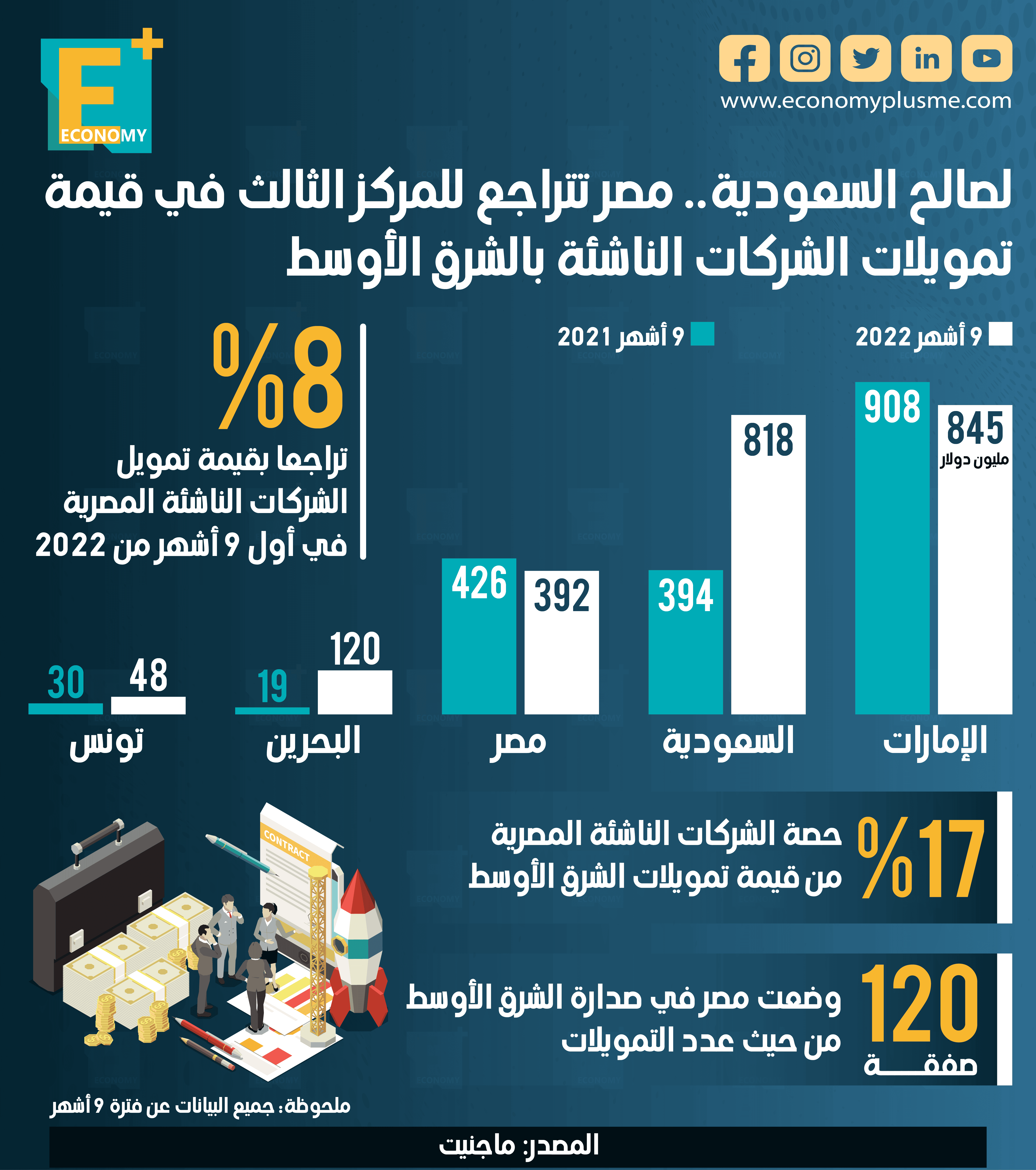إلغاء الاعتمادات المستندية خلال شهرين.. "سوديك" تعرض شراء "أوراسكوم العقارية" مقابل 2.46 مليار جنيه