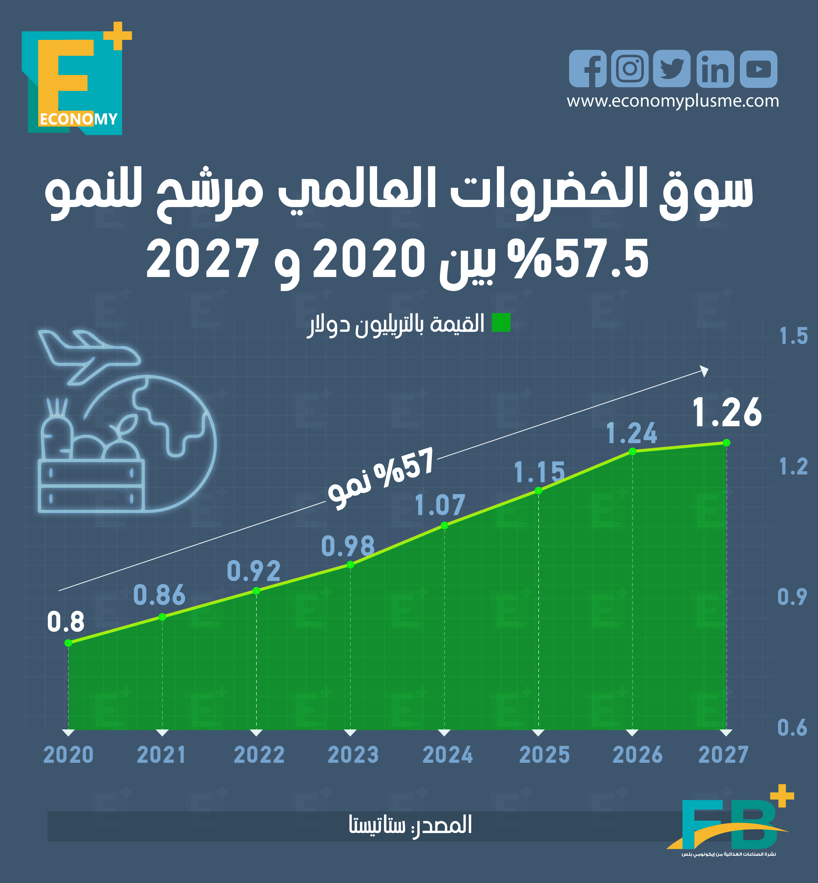 صادرات الأغذية المصرية تتراجع 14% أول 8 أشهر من 2022.. قفزات أسعار السكر تُربك صناعة الحلويات فما الحل؟