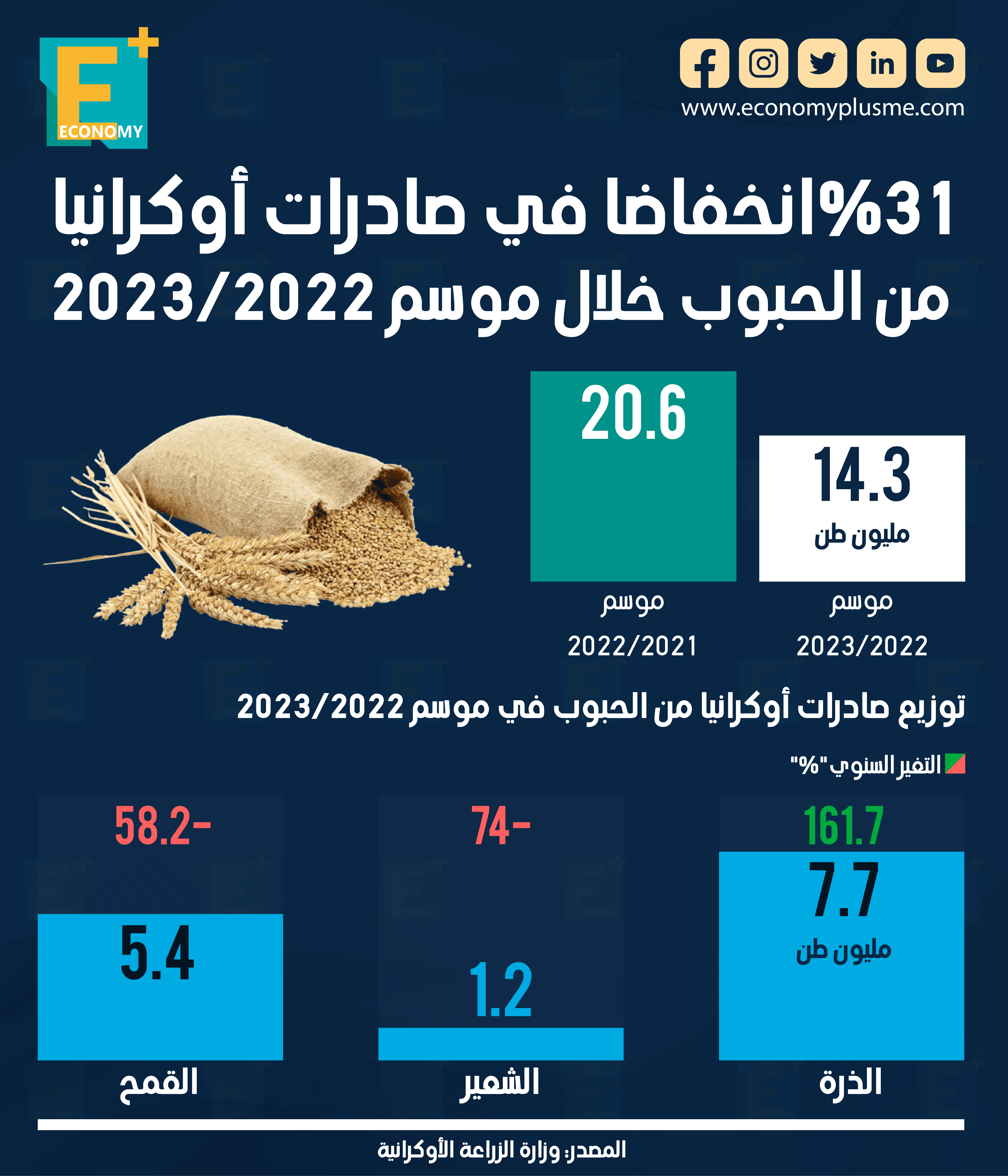 زخم عالمي في ثاني أيام "COP27" ودراسة آلية سريعة لتمويل الدول النامية.. هل انتهى الأسوأ لعملات الأسواق الناشئة؟