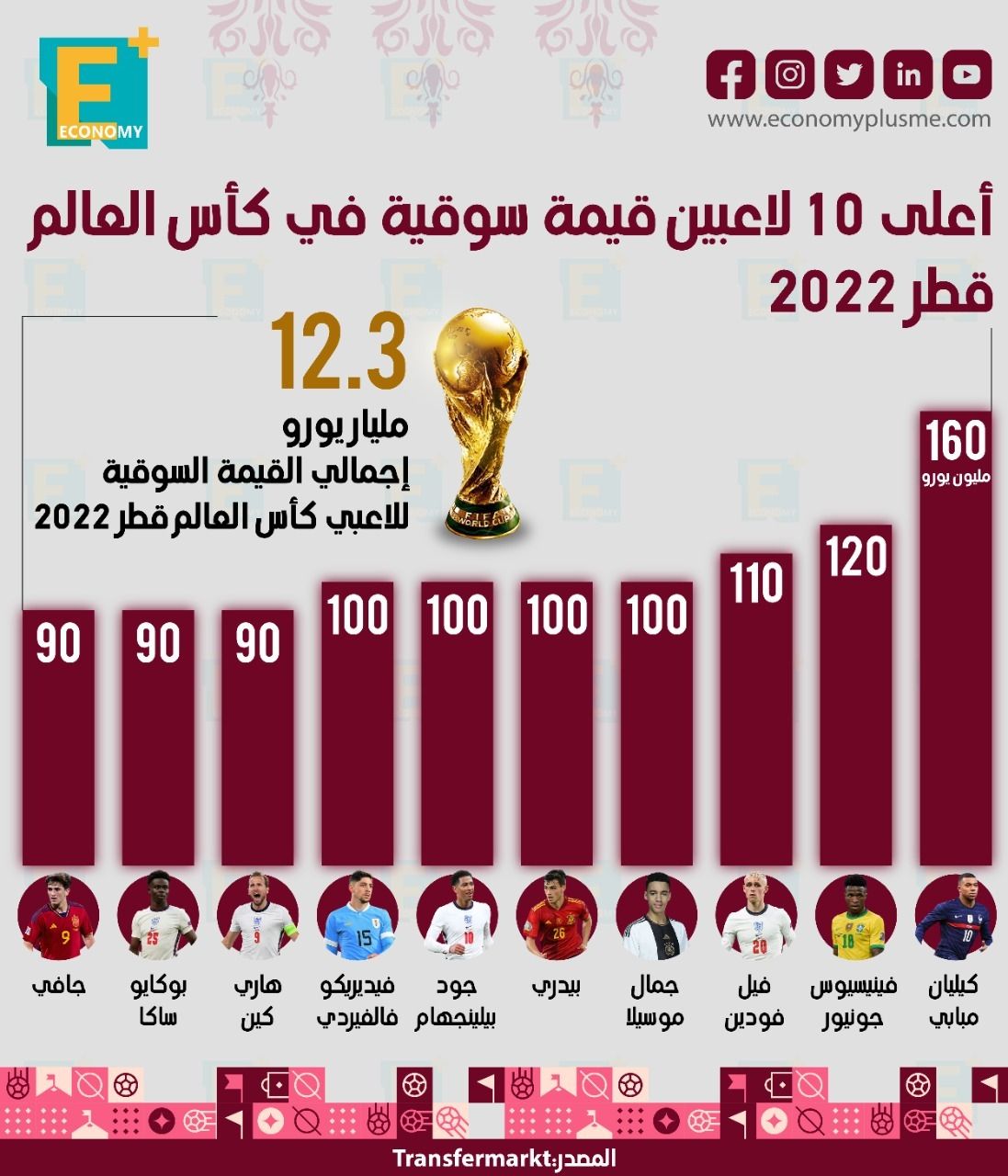 أعلى 10 لاعبين قيمة سوقية في كأس العالم قطر 2022
