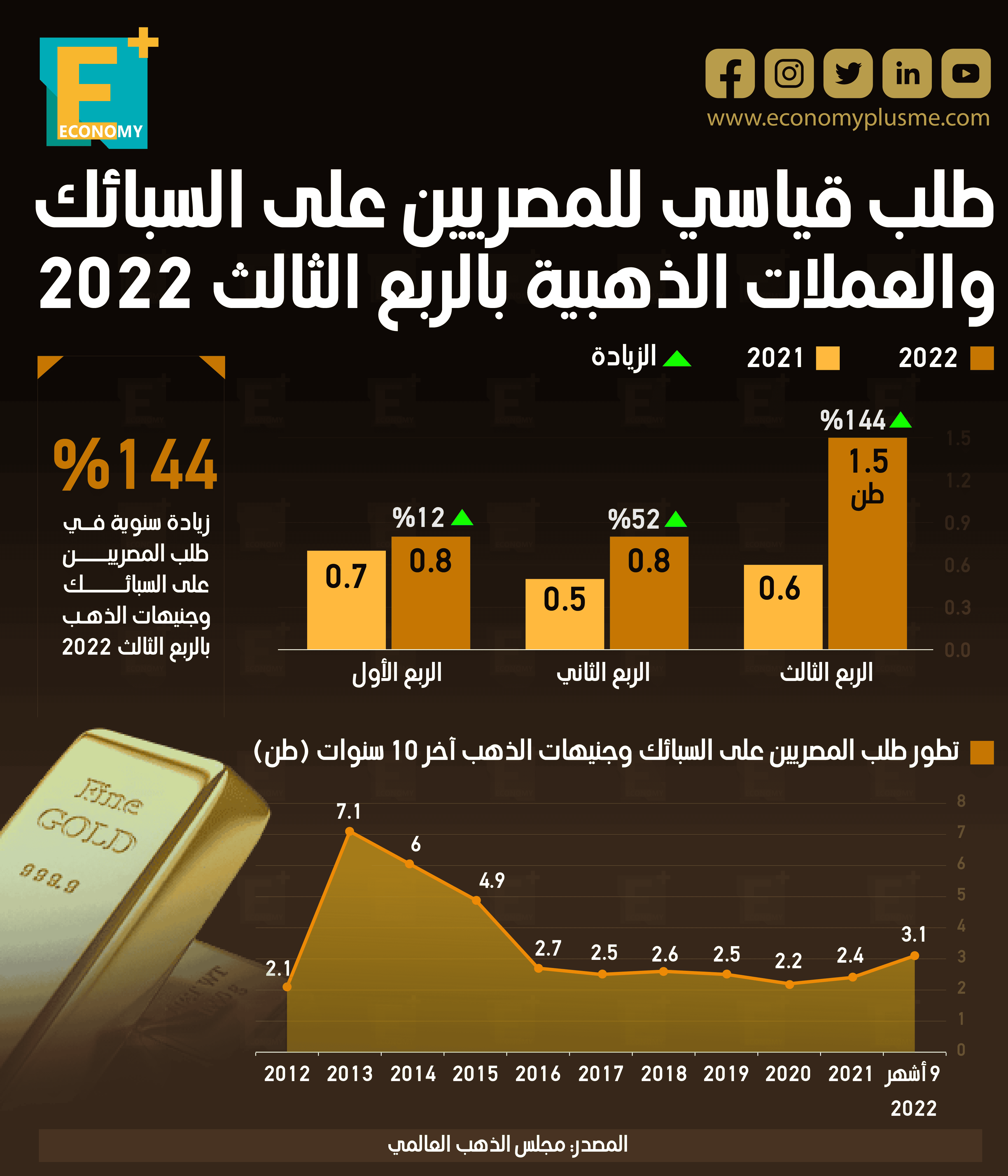طلب قياسي للمصريين على السبائك والعملات الذهبية بالربع الثالث 2022