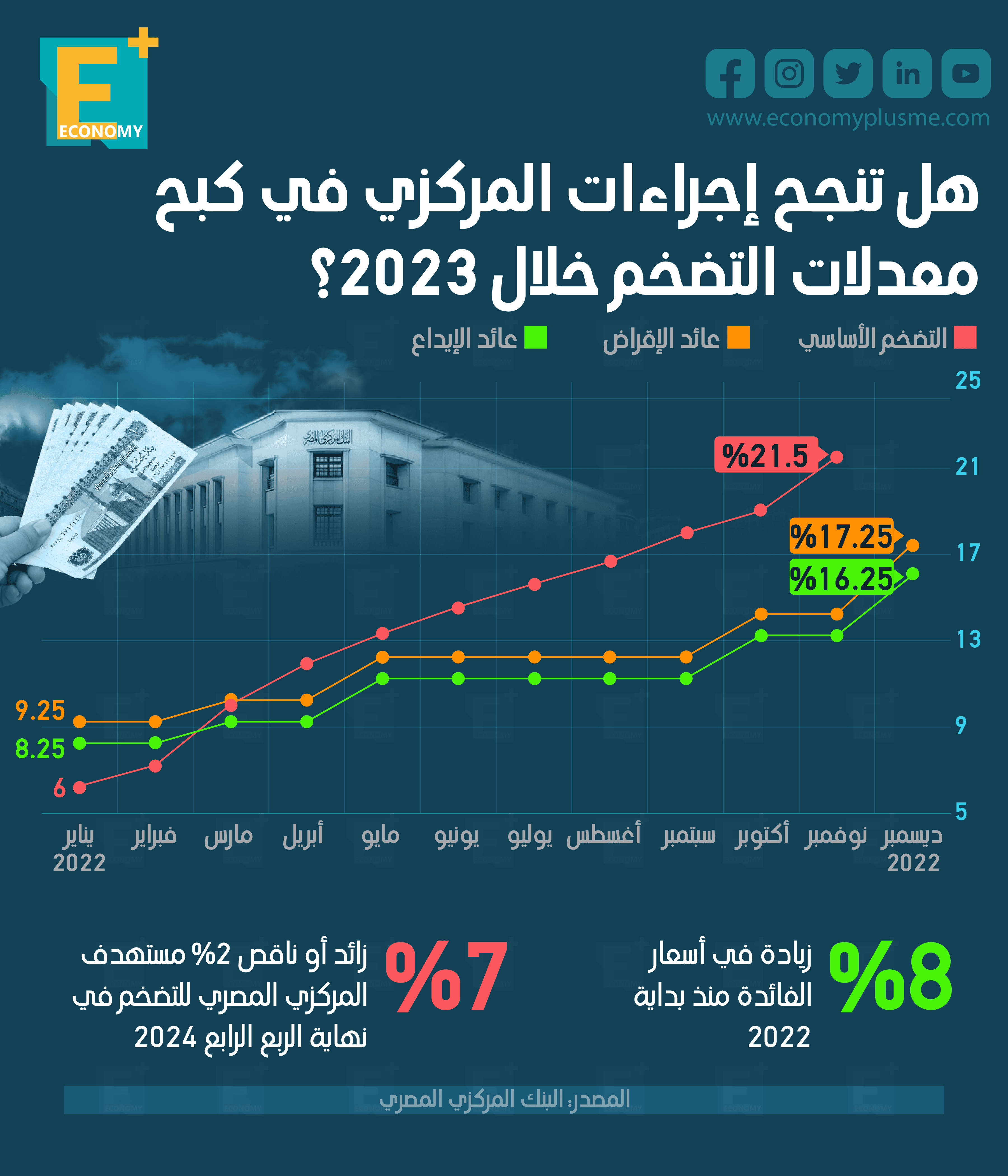هل تنجح إجراءات "المركزي" في كبح معدلات التضخم خلال 2023؟