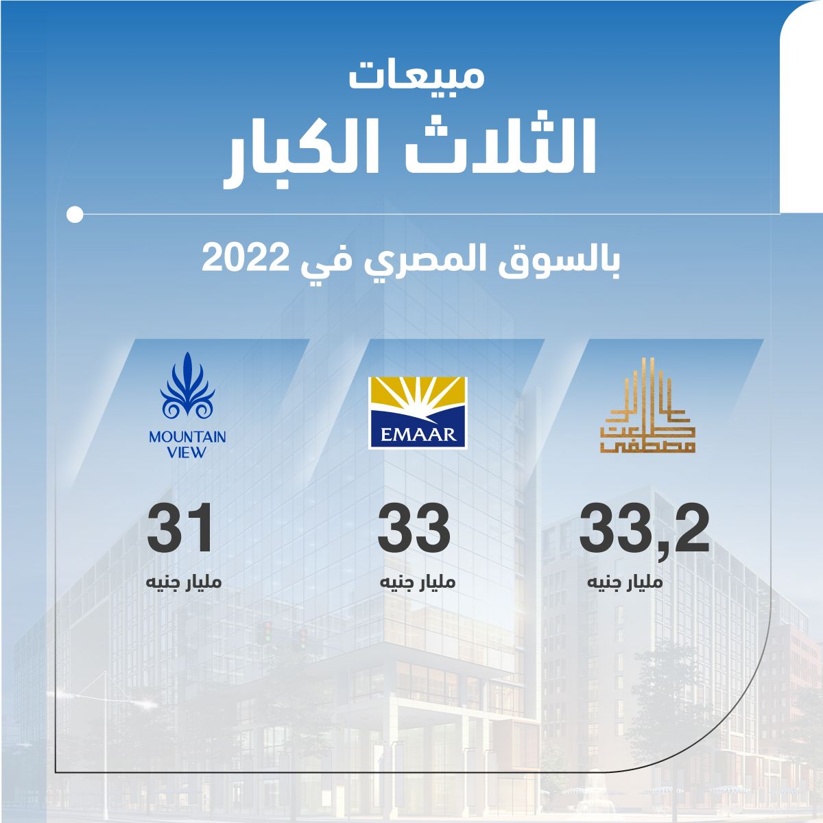 طلعت مصطفى تواصل صدارة مبيعات الشركات العقارية في مصر خلال 2022