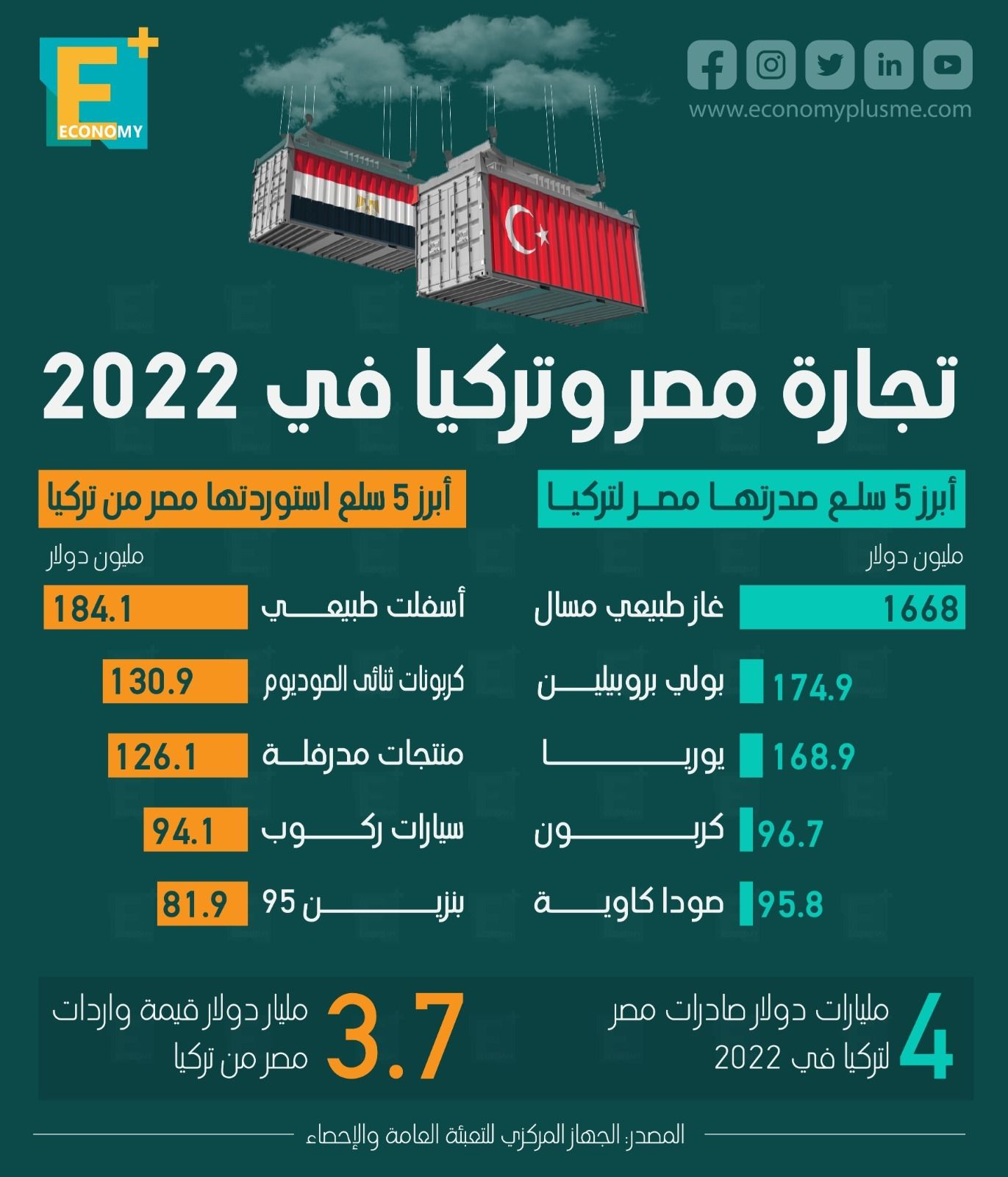 2.3 مليار دولار زيادة في استثمارات الأجانب بأذون الخزانة خلال يناير.. هل أرجأت الحكومة طرح حصة إضافية من "المصرية للاتصالات"؟