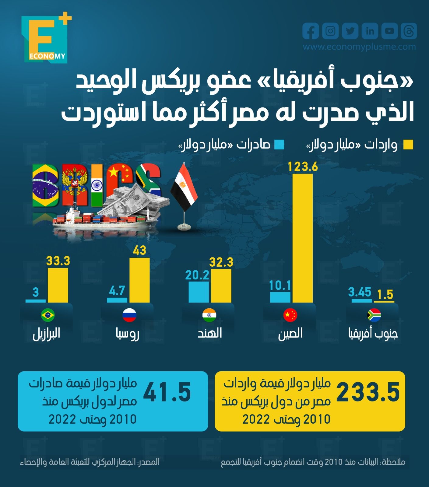 "جنوب أفريقيا" عضو بريكس الوحيد الذي صدرت له مصر أكثر مما استوردت