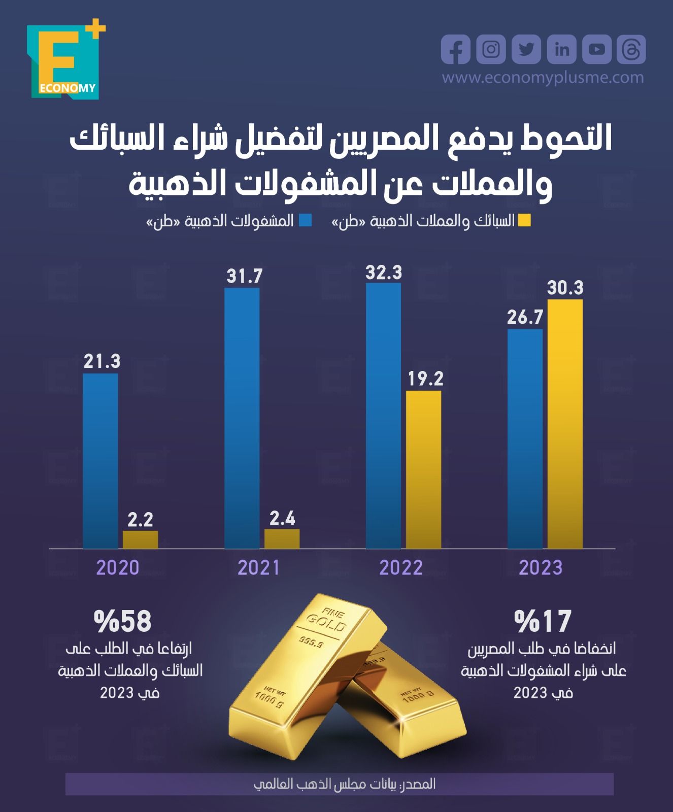 التحوط يدفع المصريين لتفضيل شراء السبائك والعملات عن المشغولات الذهبية