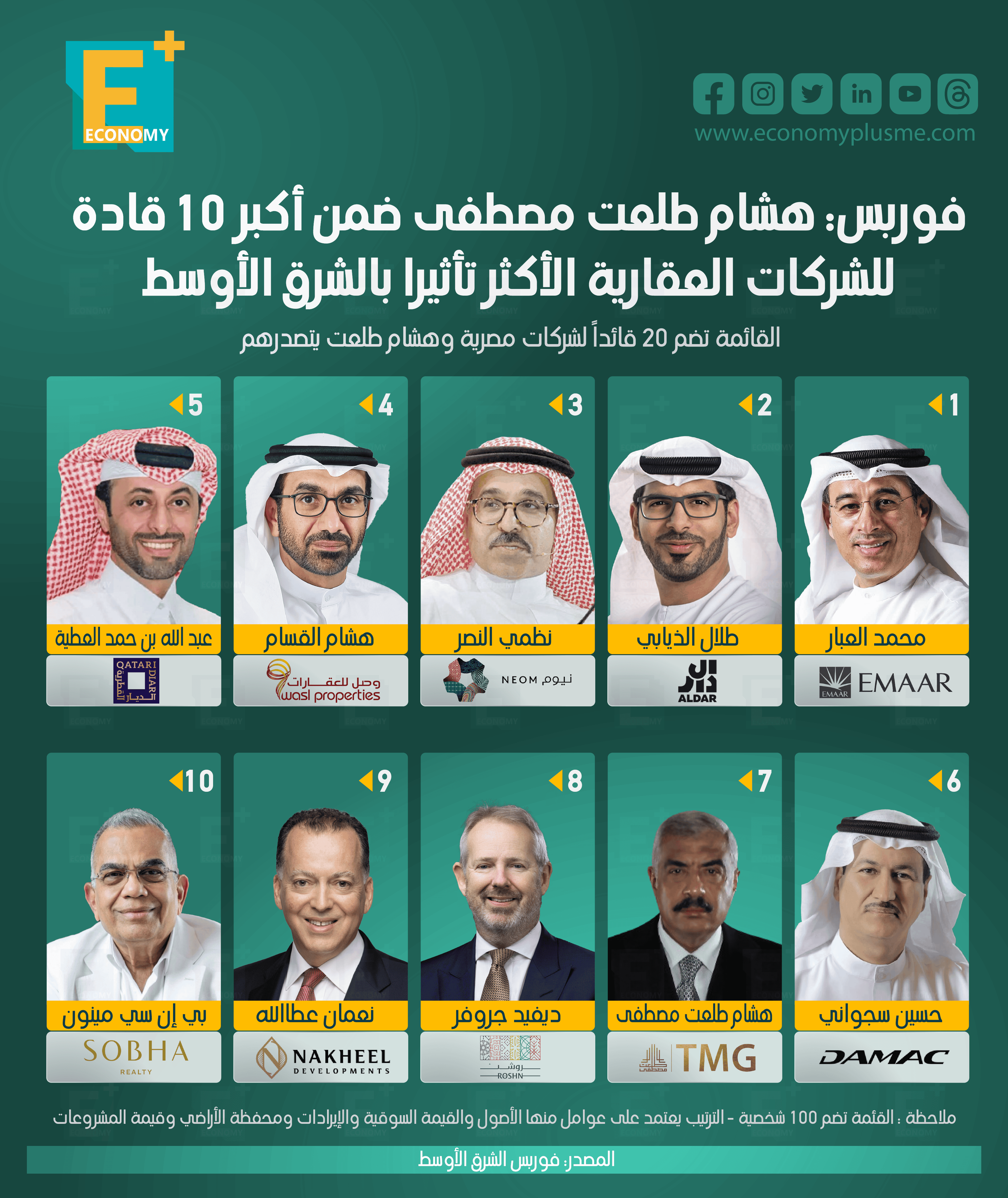 فوربس: هشام طلعت مصطفى ضمن أكبر 10 قادة للشركات العقارية الأكثر تأثيرًا بالشرق الأوسط