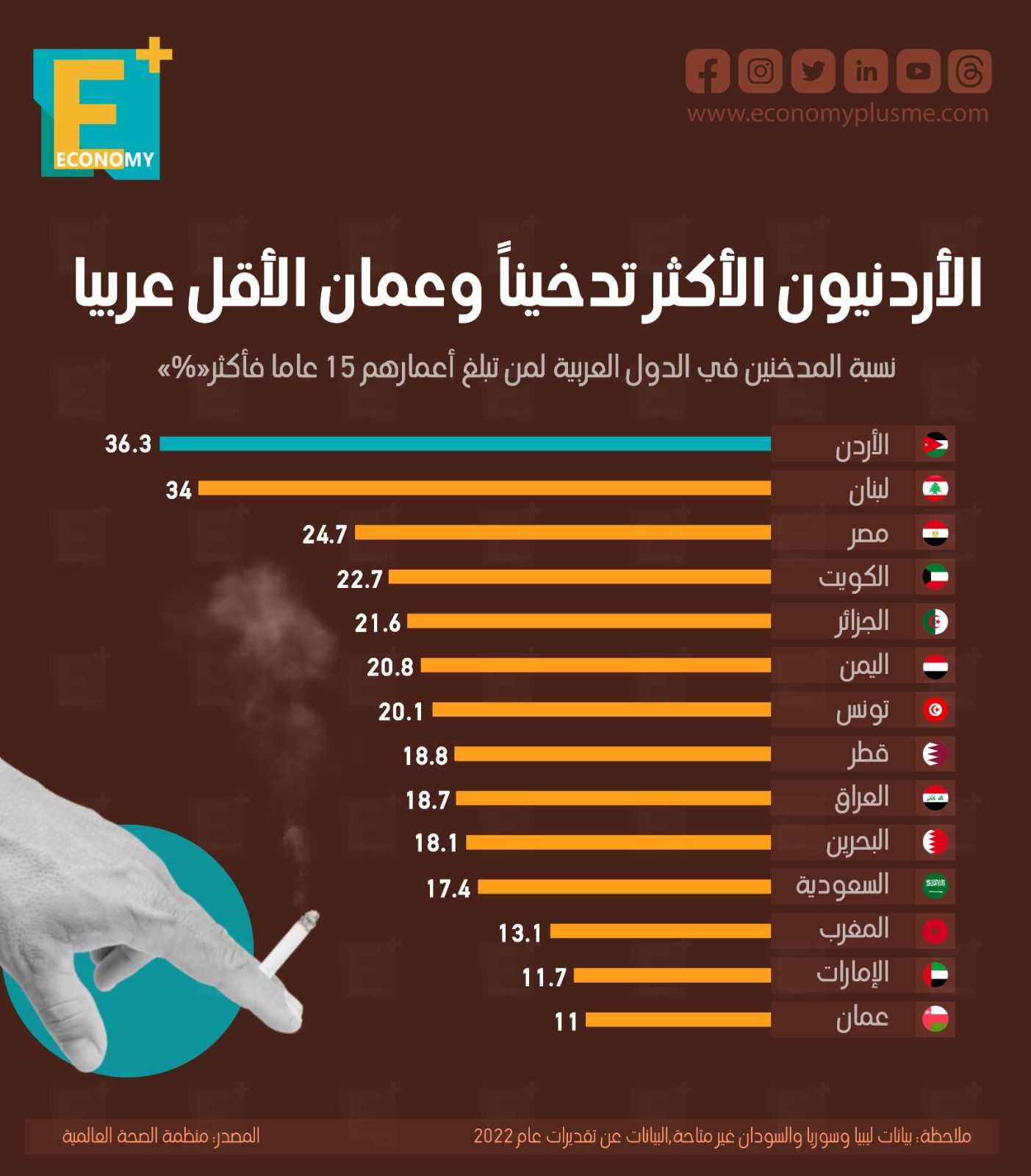 الأردنيون الأكثر تدخينًا وعمان الأقل عربيًا
