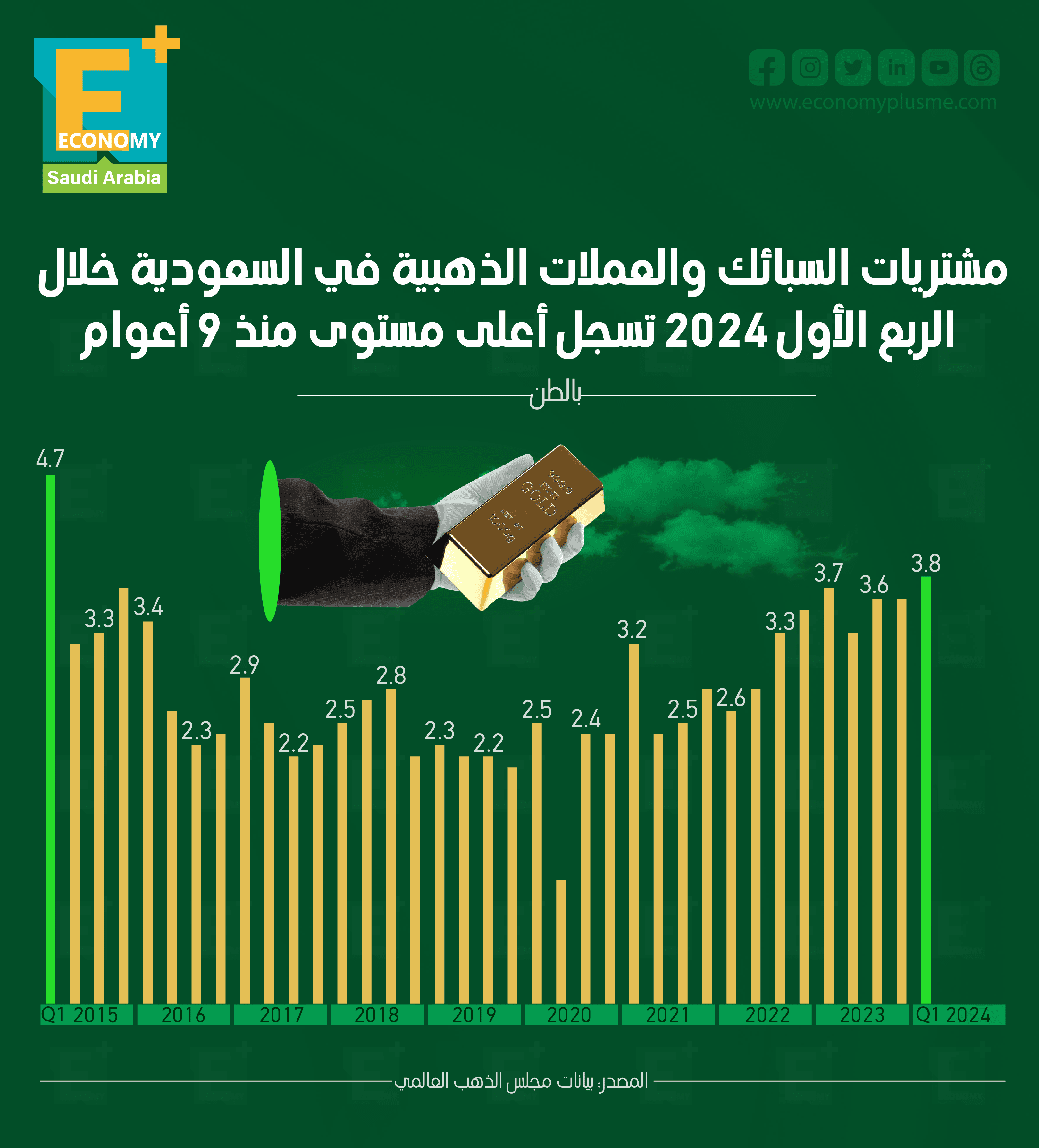 مشتريات السبائك والعملات الذهبية في السعودية خلال الربع الأول 2024 تسجل أعلى مستوى منذ 9 أعوام