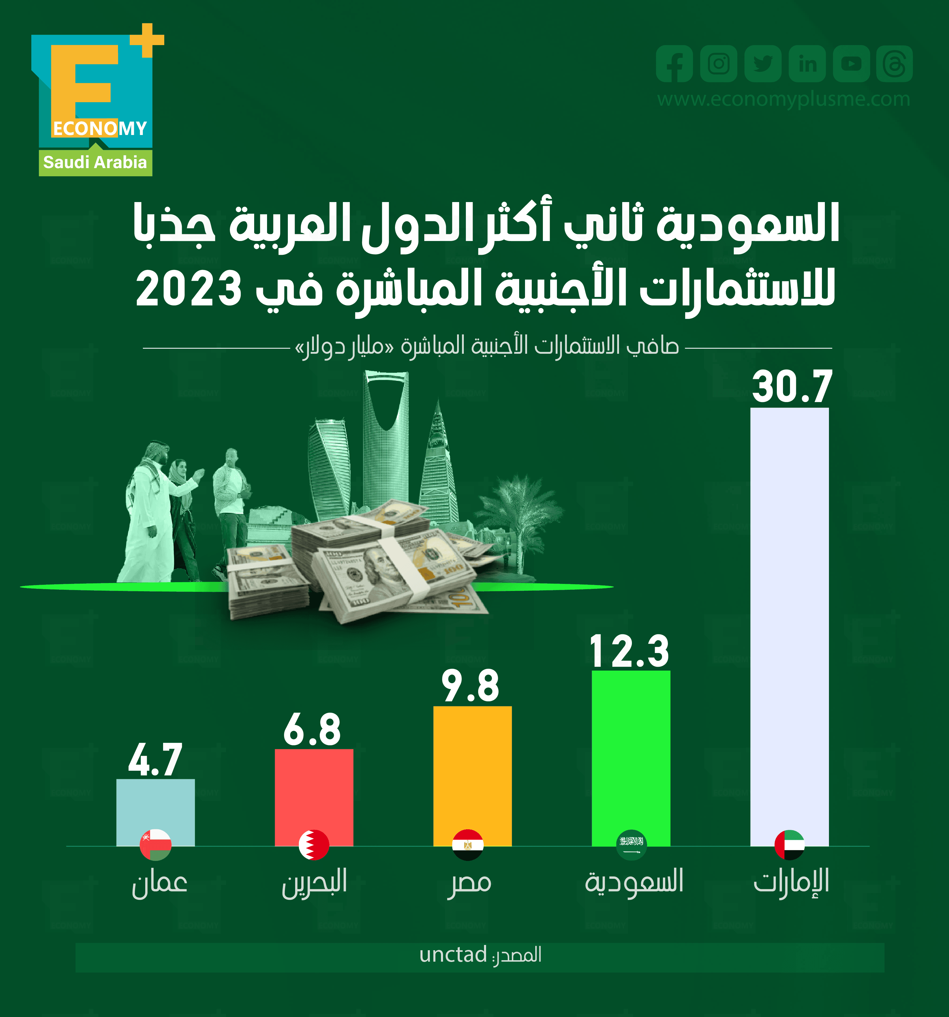 السعودية ثاني أكثر الدول العربية جذبًا للاستثمارات الأجنبية المباشرة في 2023